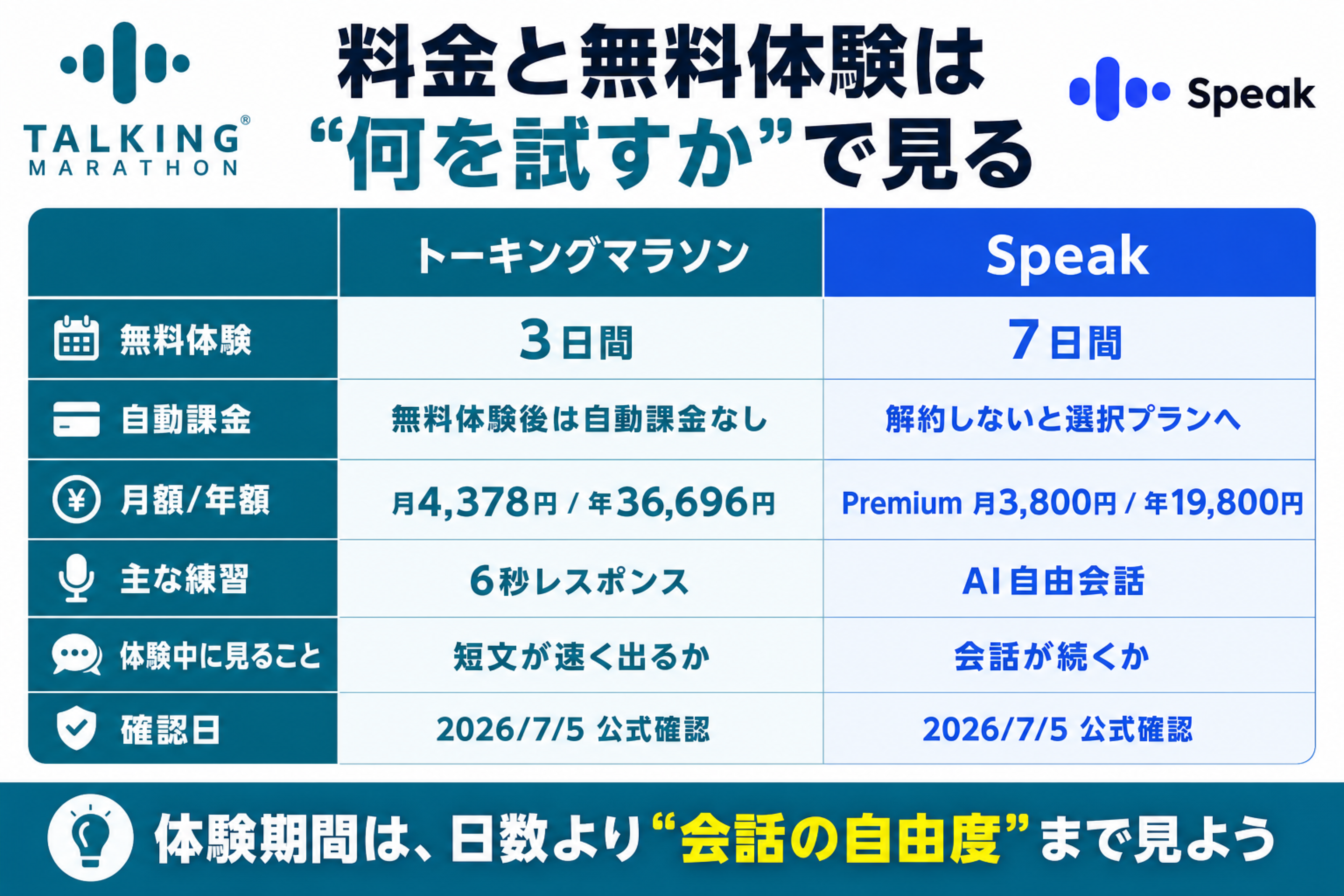 トーキングマラソンとSpeakの料金と無料体験を比較した表