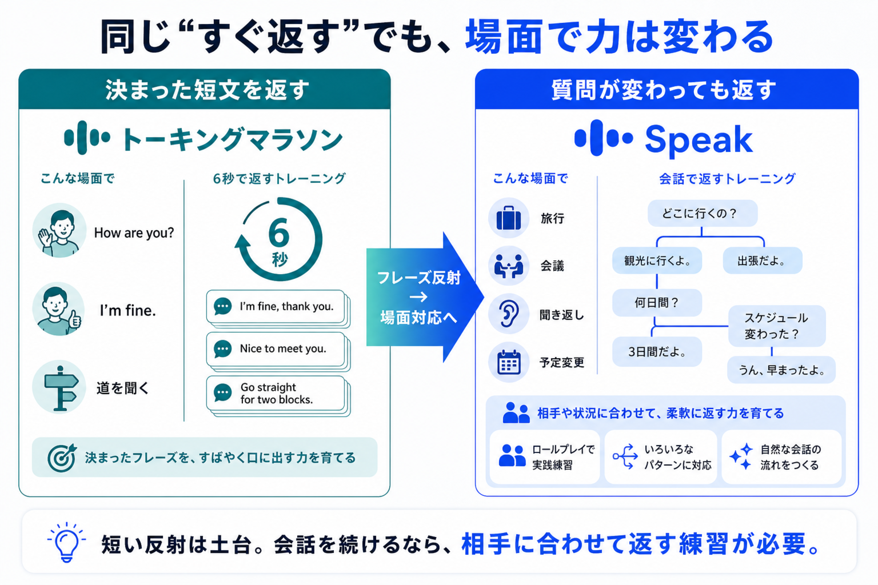 6秒で返せることと会話で返せることの違いを示す図解