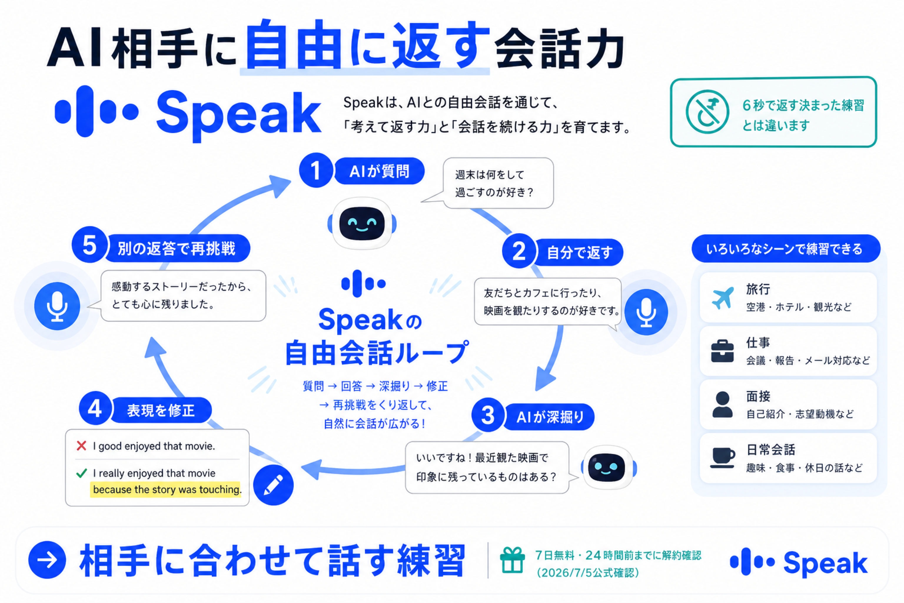 SpeakのAI自由会話ループを示す図解