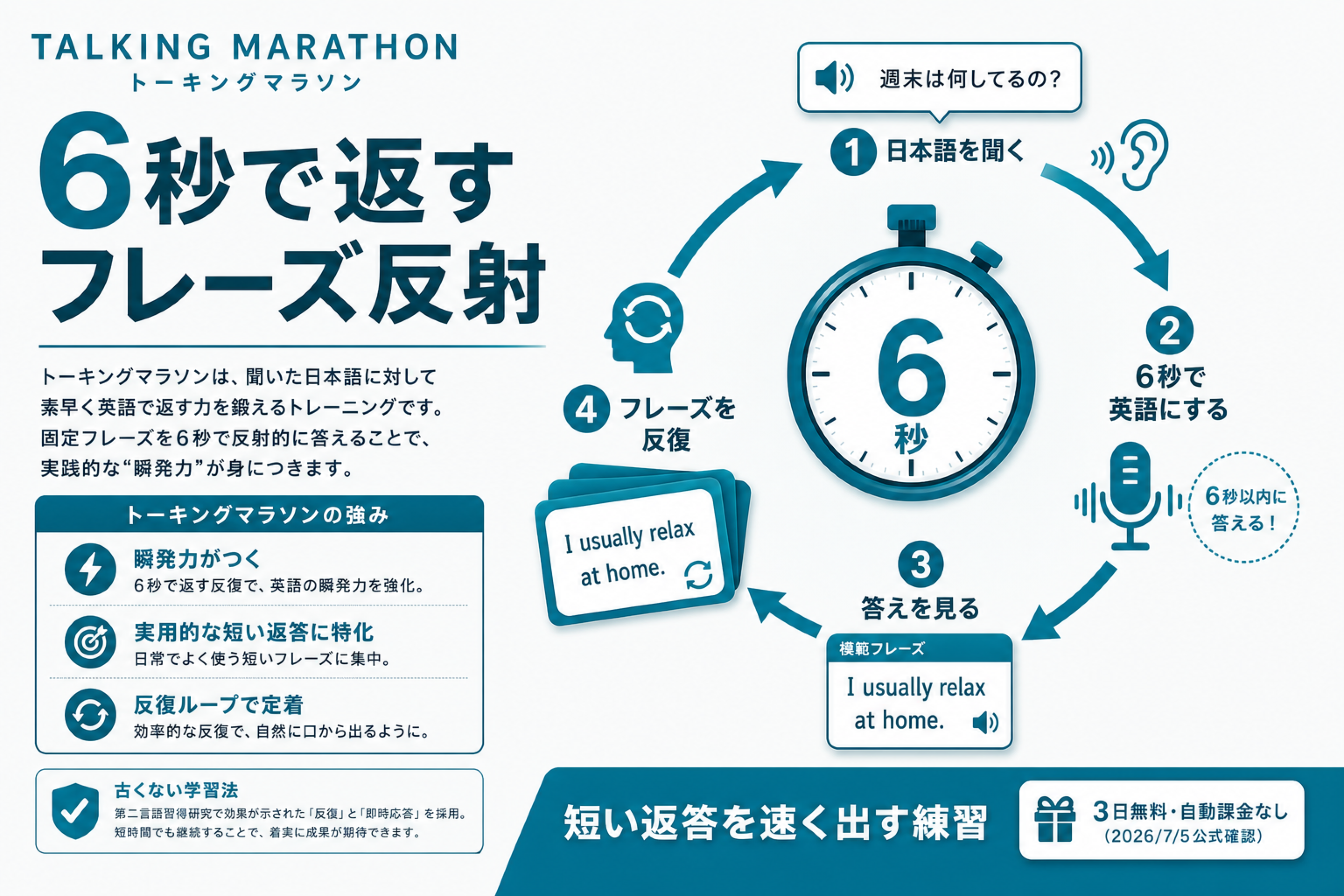 トーキングマラソンの6秒レスポンス練習ループを示す図解