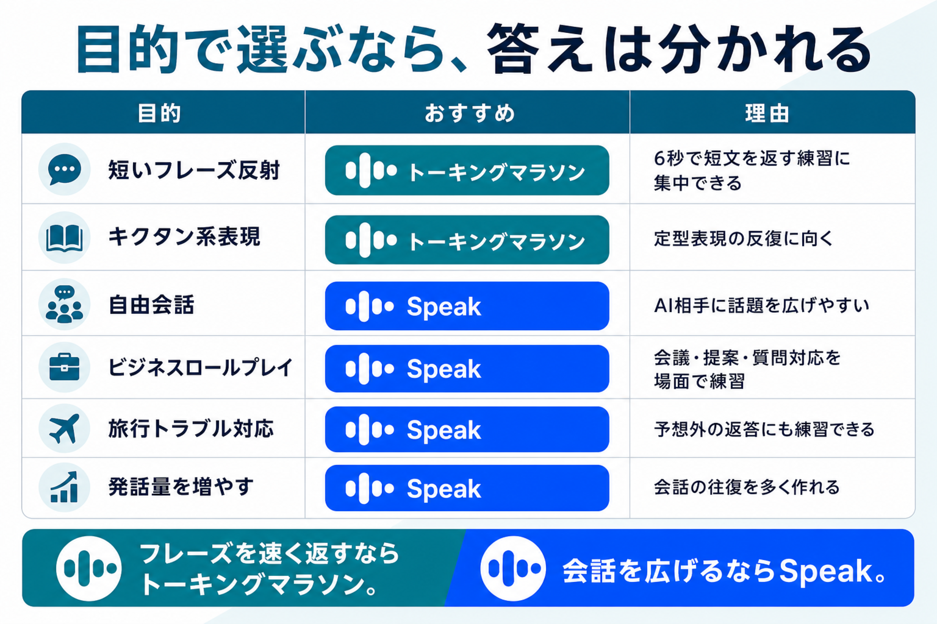 トーキングマラソンとSpeakを目的別におすすめ判定した表