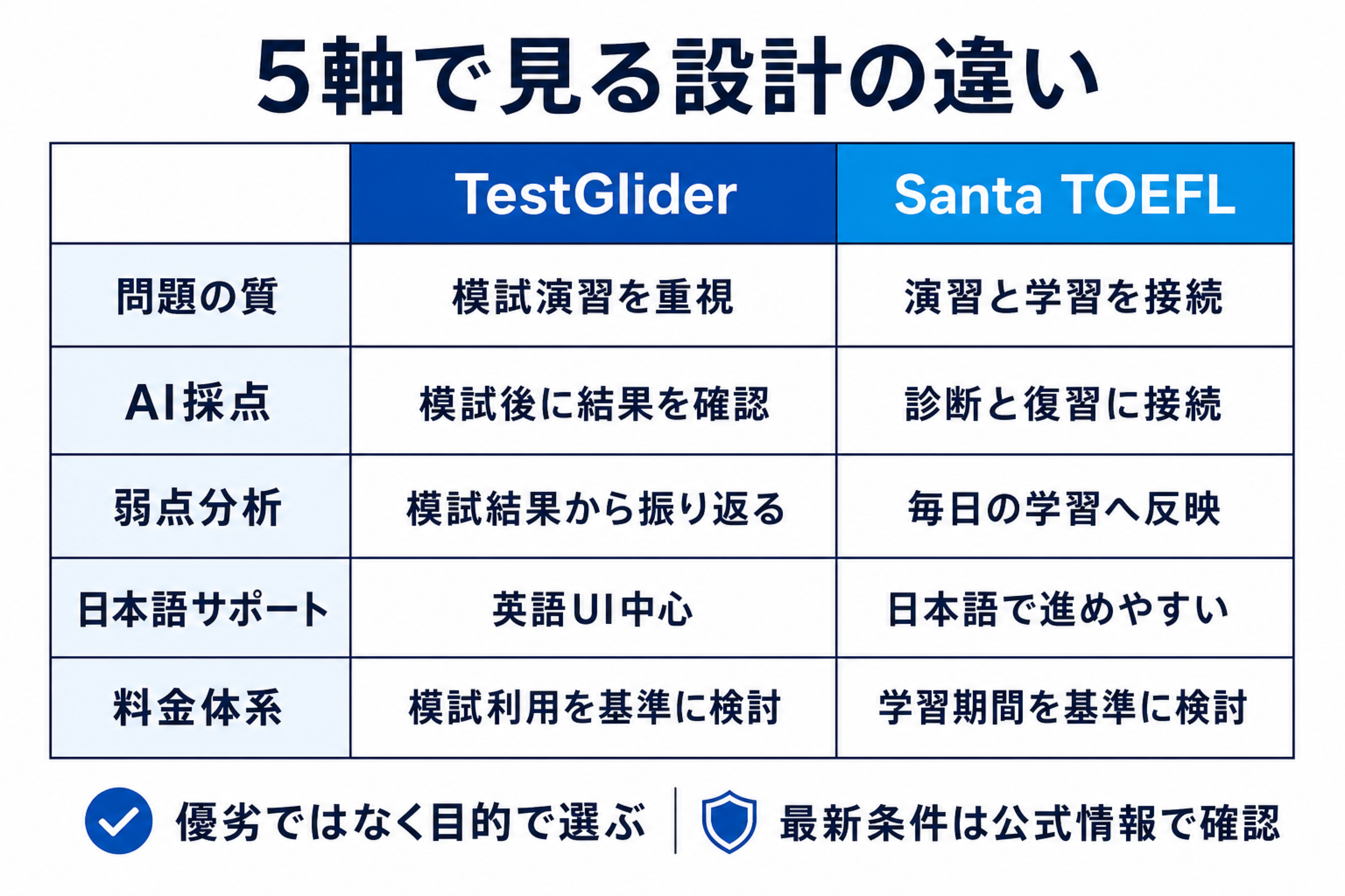 TestGliderとSanta TOEFLを問題・AI採点・弱点分析・日本語サポート・料金体系で比較した表