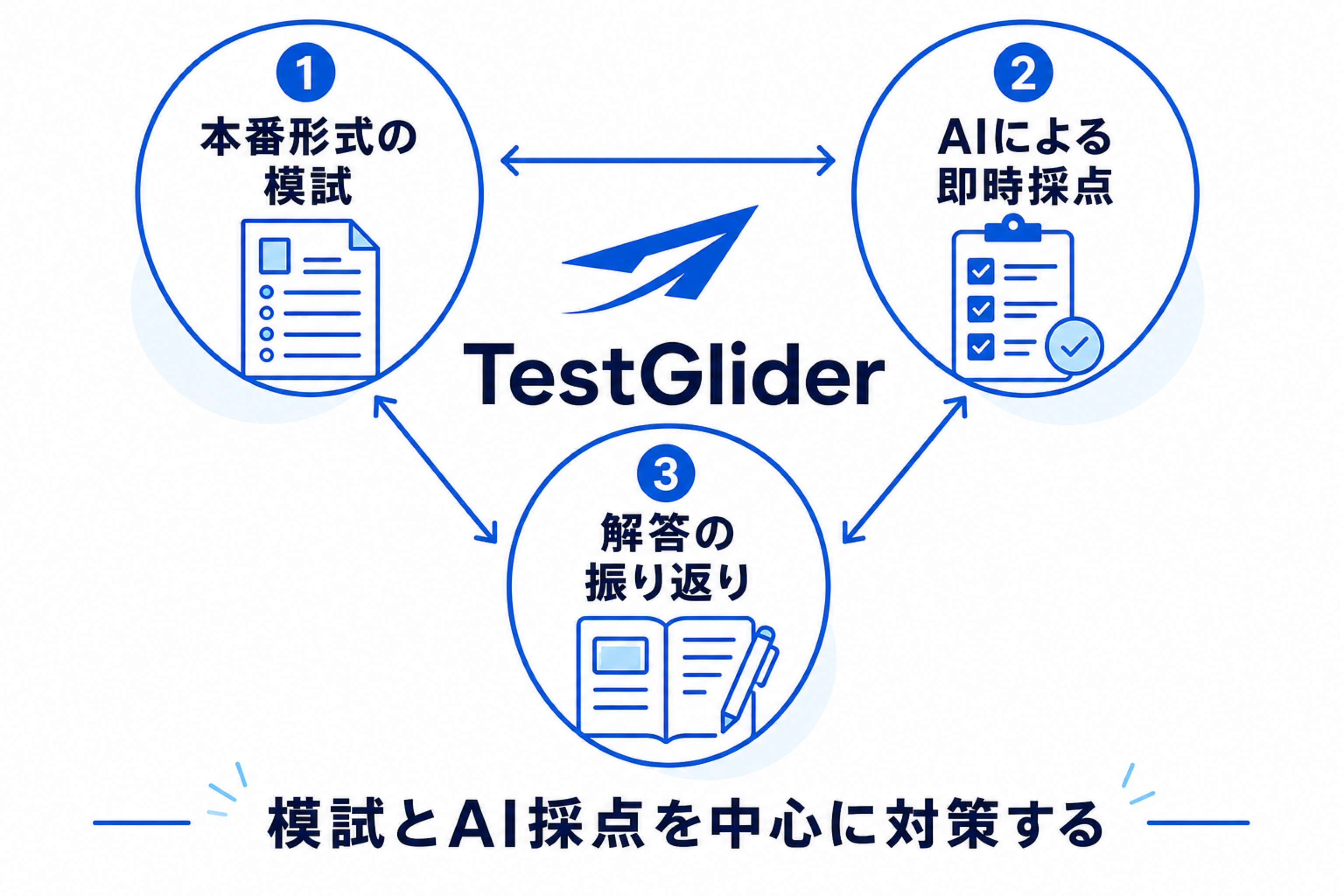 TestGliderの本番形式模試・AI即時採点・解答の振り返りを整理した図