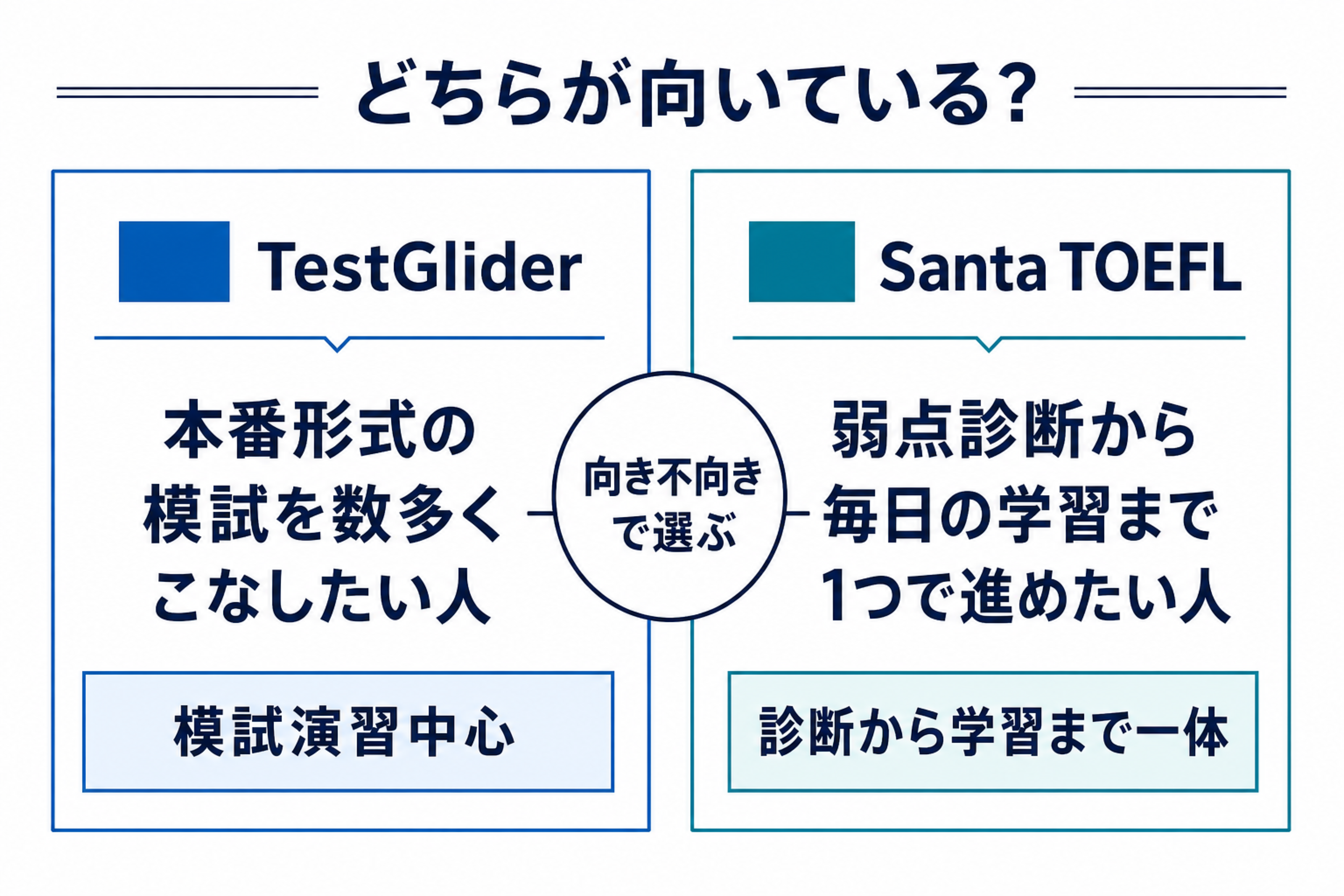 模試演習中心のTestGliderと診断から学習まで一体のSanta TOEFLを読者タイプ別に選ぶ図