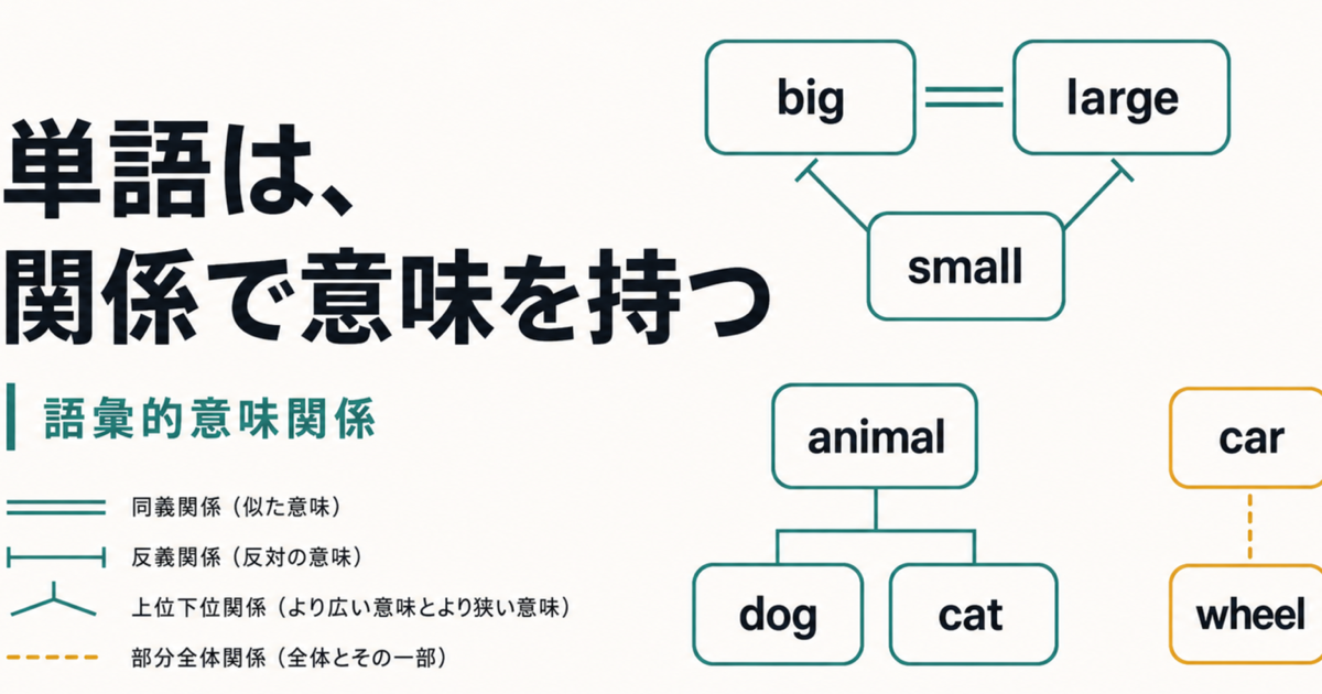 語が同義、反義、上位下位などでつながるイメージ
