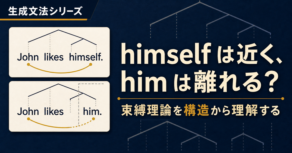 生成文法シリーズの束縛理論を、John likes himselfとJohn likes himの局所的な同一指示読みの対比で示すサムネイル