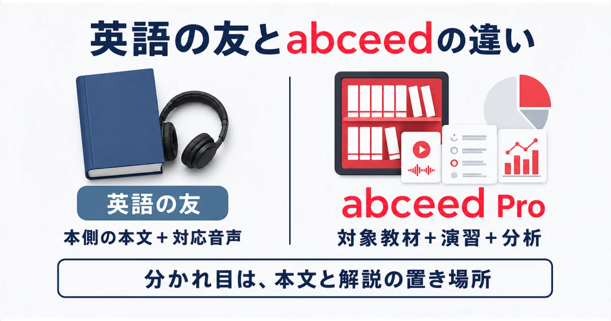 英語の友は本側の本文と対応音声、abceed Proは対象教材と演習と分析を担う違いを示すサムネイル