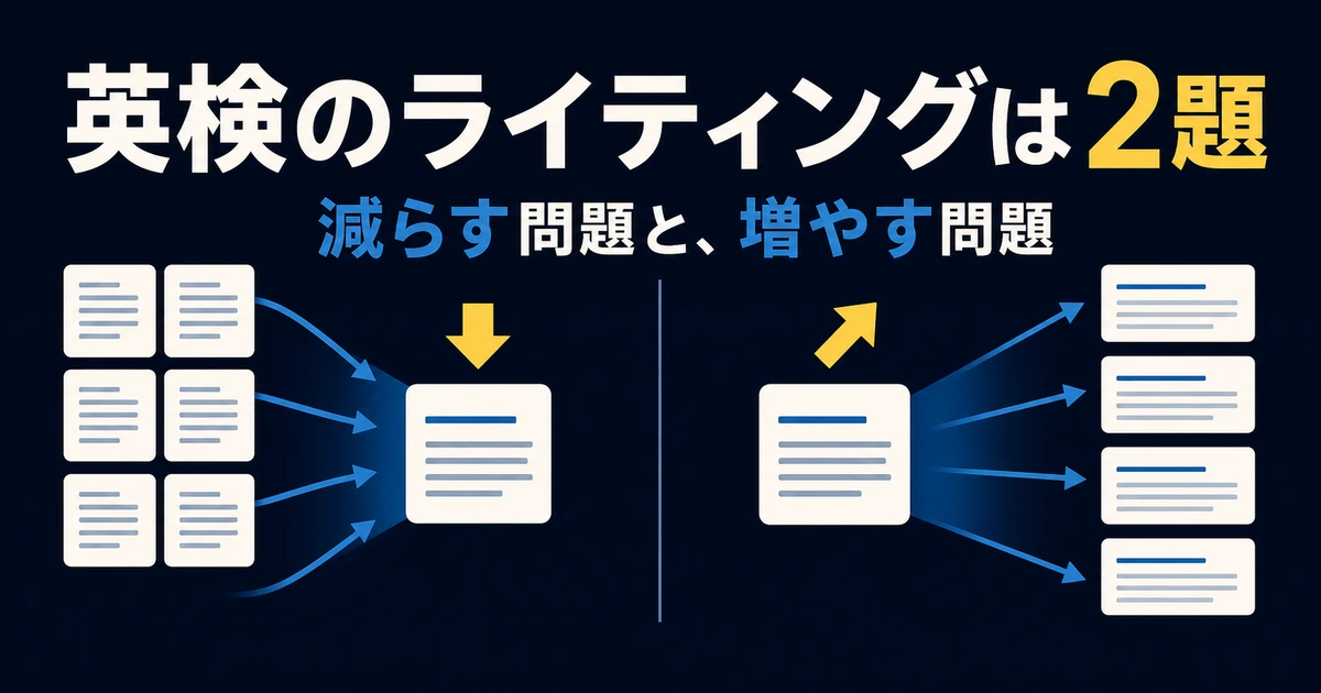 英検のライティングは2題で、要約は減らし意見論述は増やす作業だと示すサムネイル
