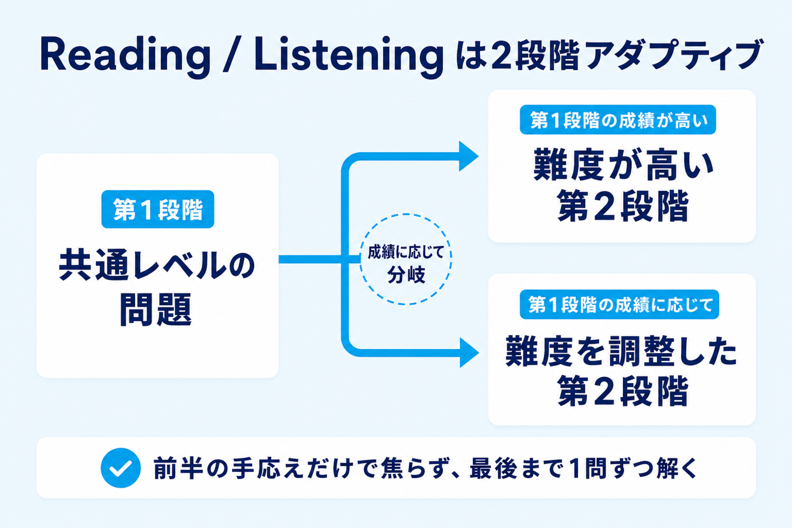 TOEFL新形式のReadingとListeningに導入された2段階アダプティブ方式
