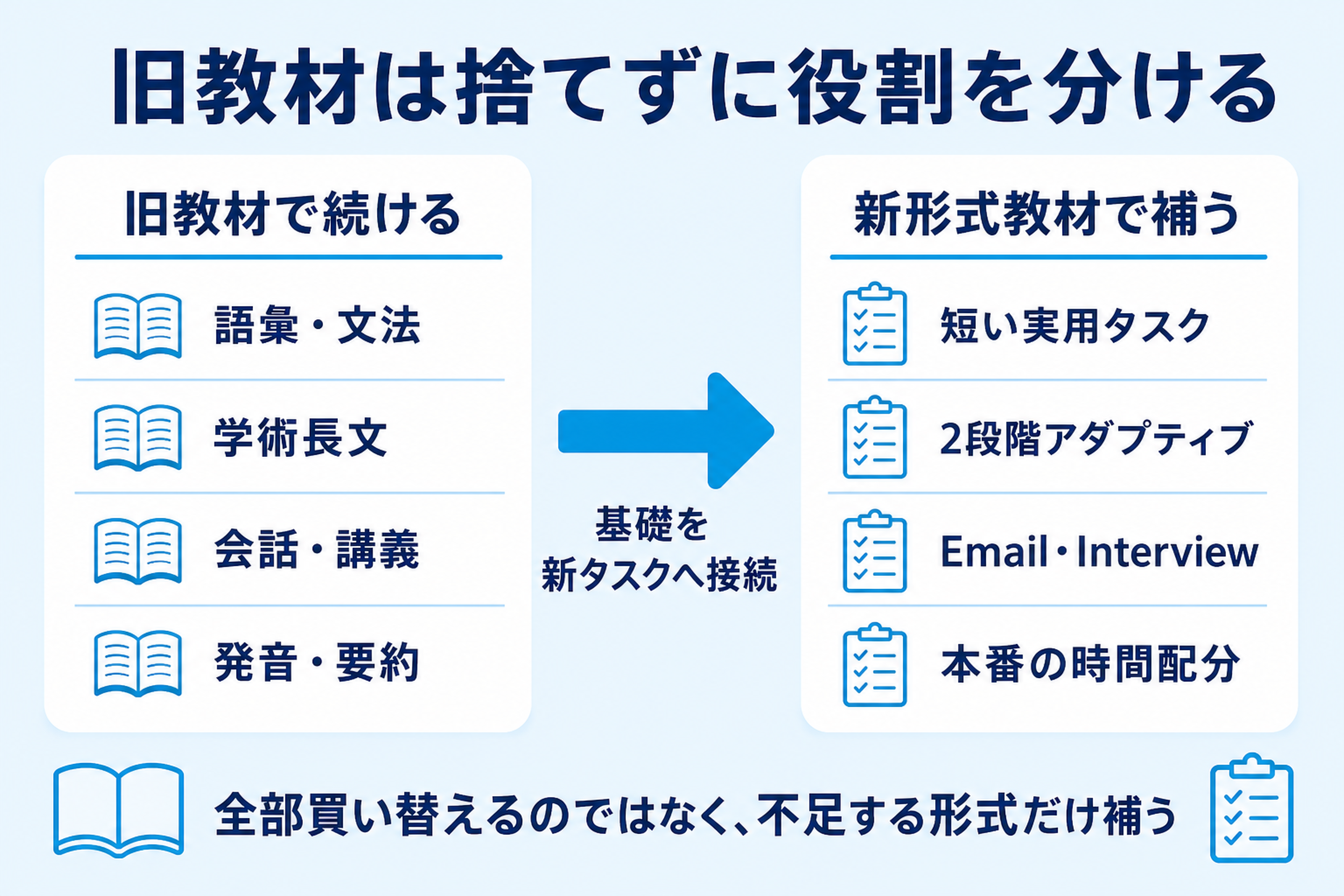 TOEFL旧形式教材で続ける学習と新形式教材で補う学習