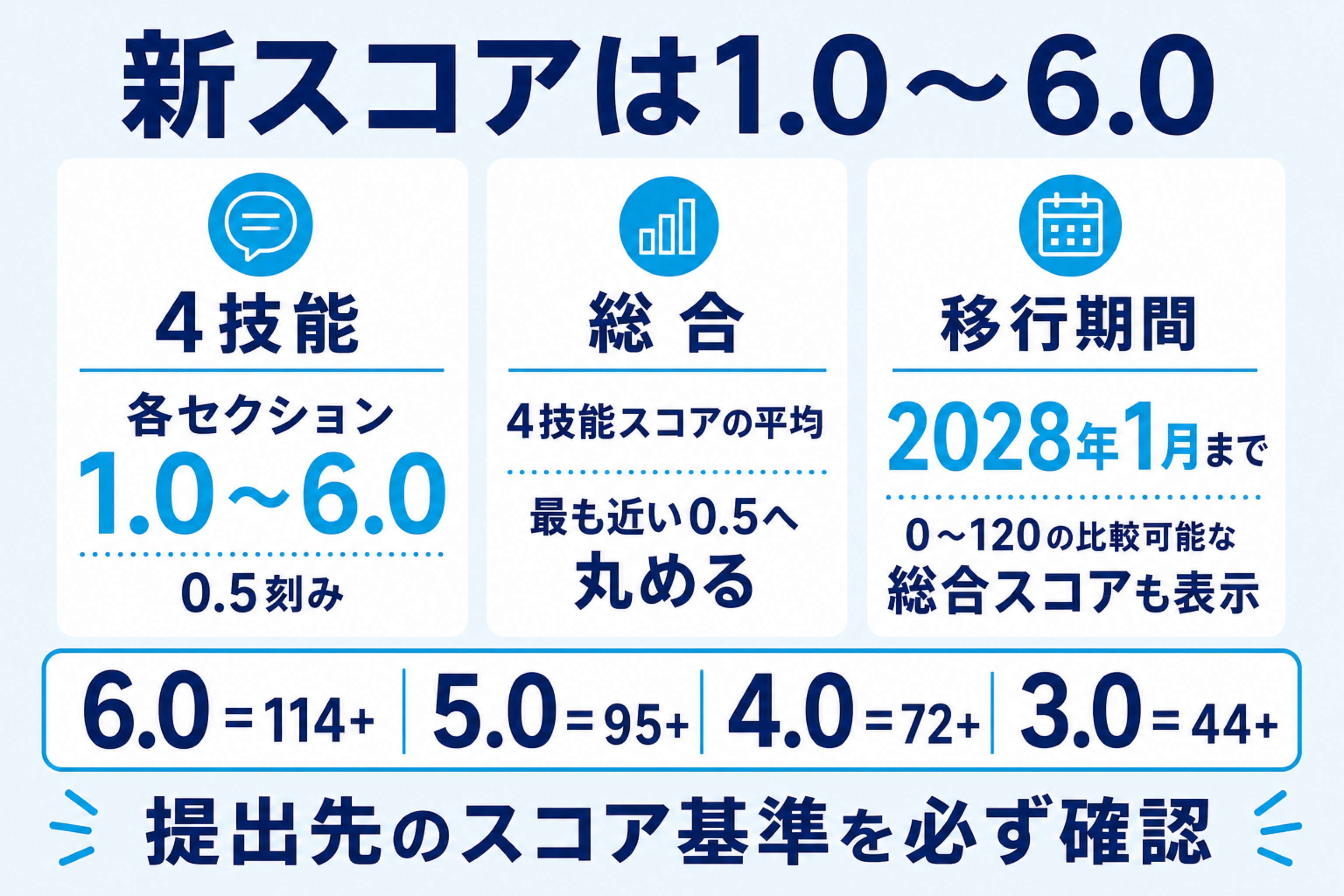 TOEFL新形式の1から6のスコアと0から120の比較スコア