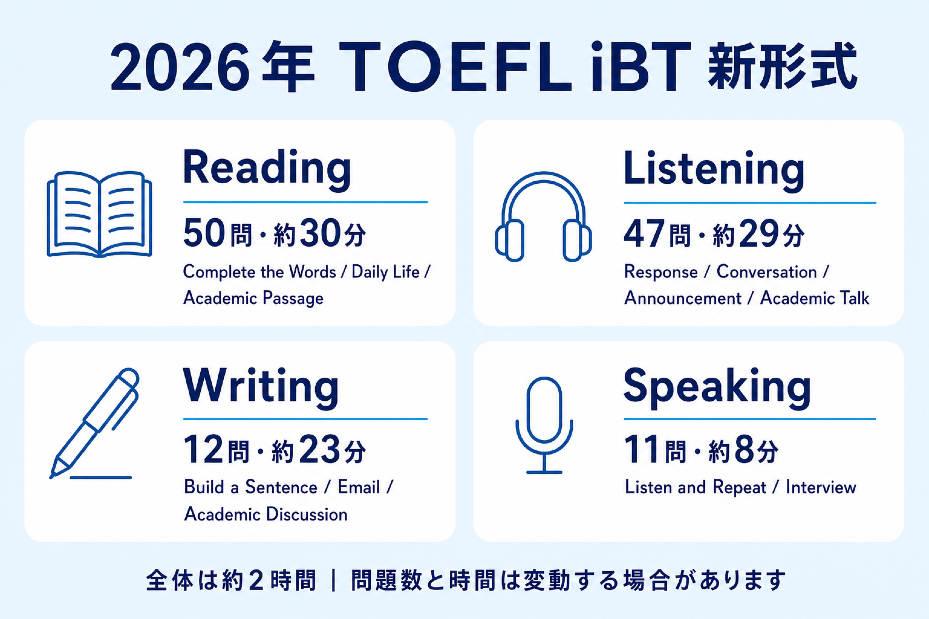 2026年TOEFL iBT新形式の4セクションと問題数・試験時間