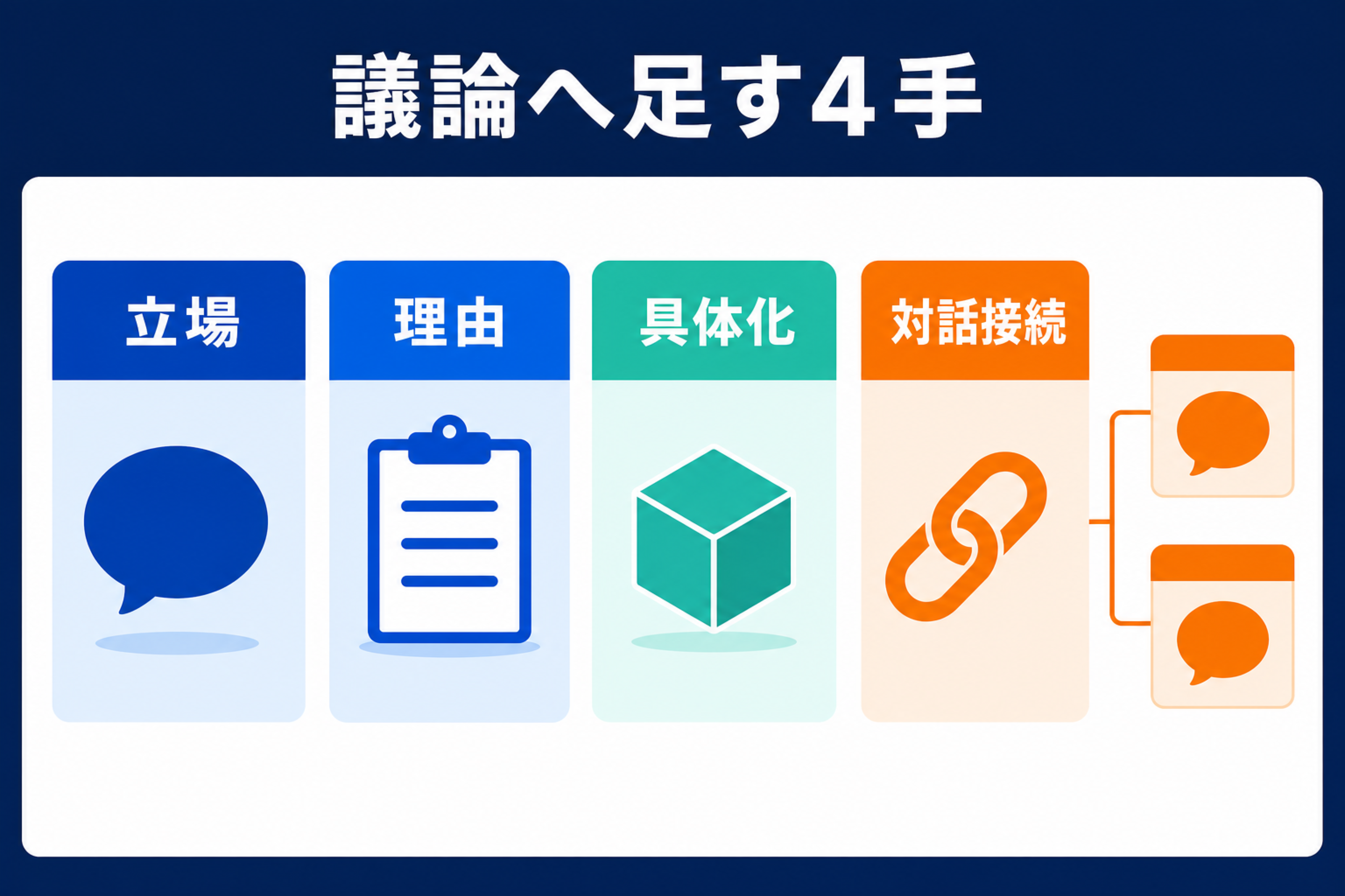 Academic Discussionで立場、理由、具体化、対話接続の4手を議論へ足す図
