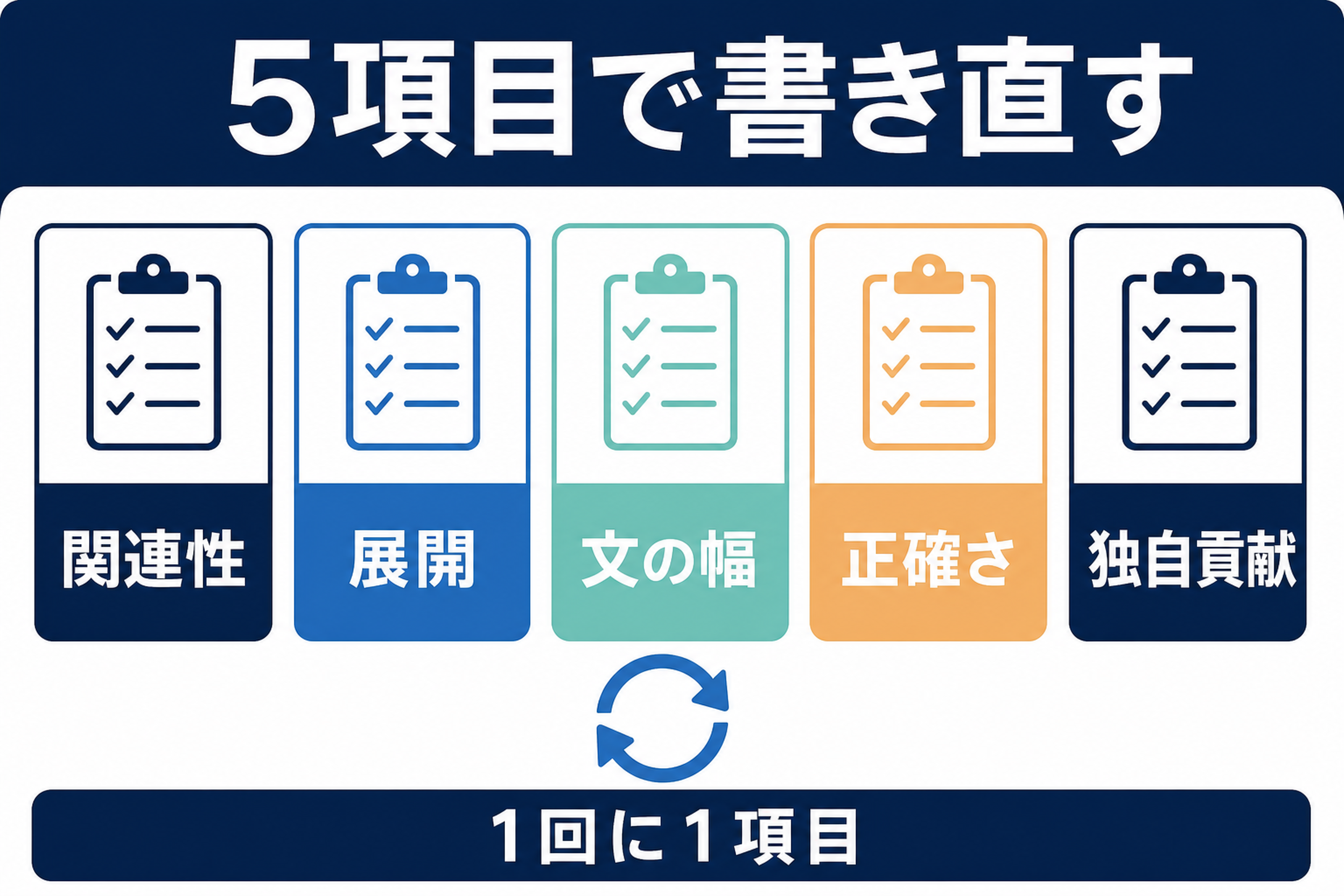 Academic Discussionを関連性、展開、文の幅、正確さ、独自貢献の5項目で一回一項目ずつ書き直す図