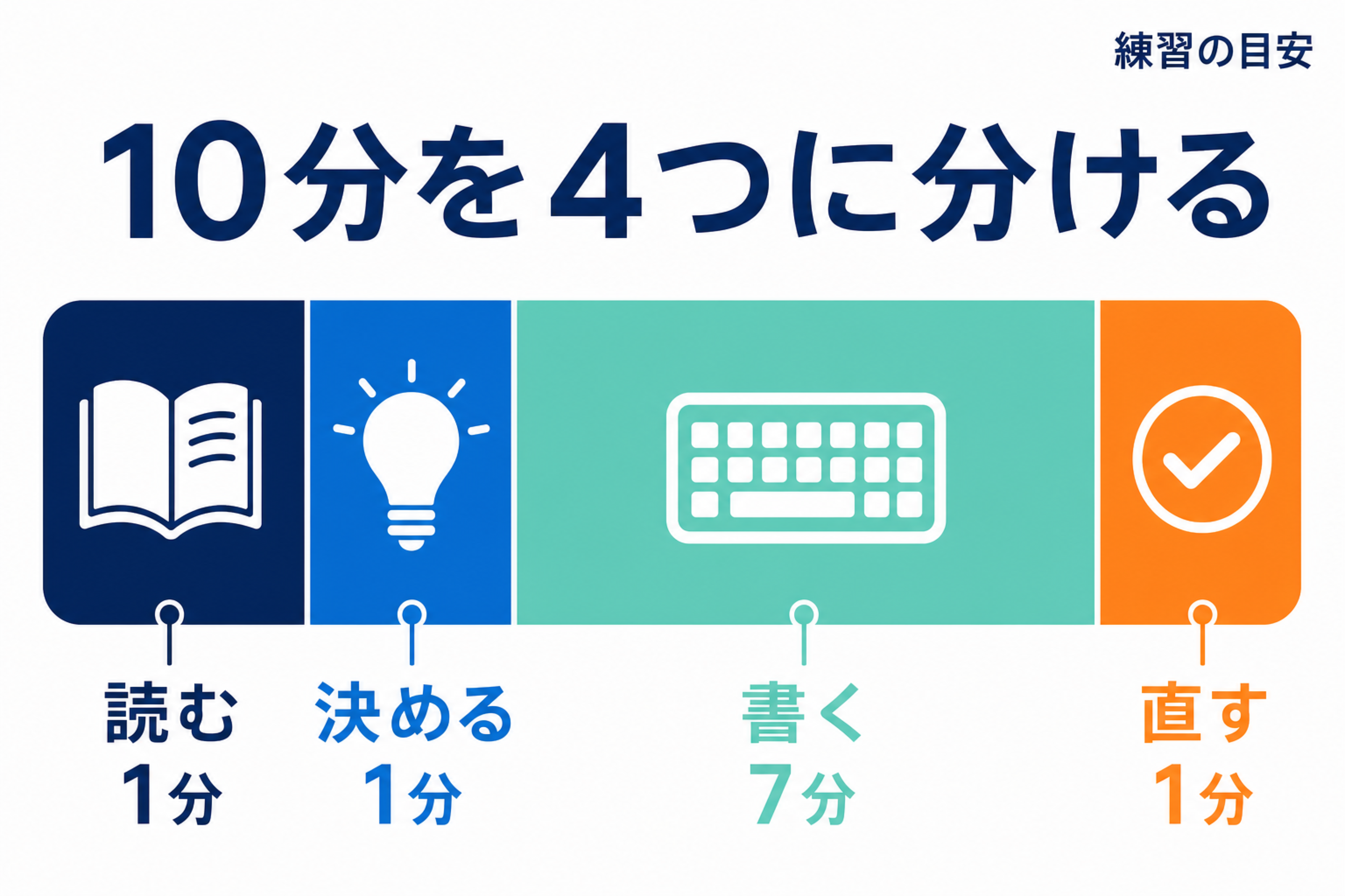 Academic Discussionの10分を読む1分、決める1分、書く7分、直す1分へ分ける練習目安