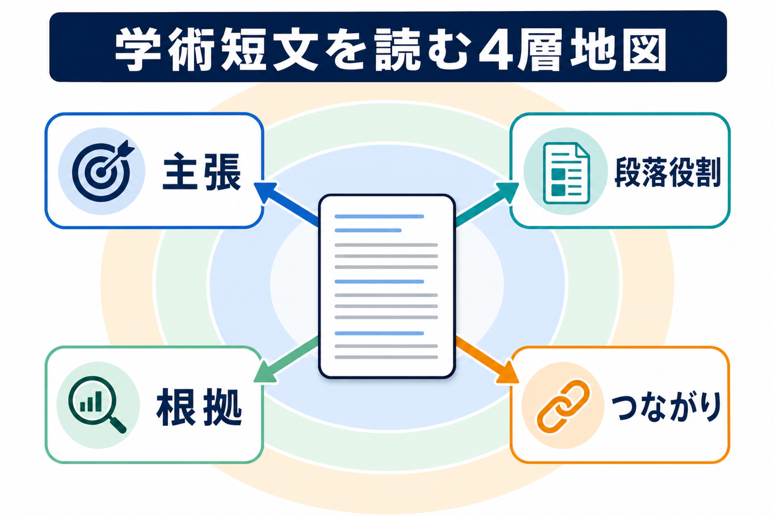 学術短文を主張、段落役割、根拠、つながりの4層で読む地図