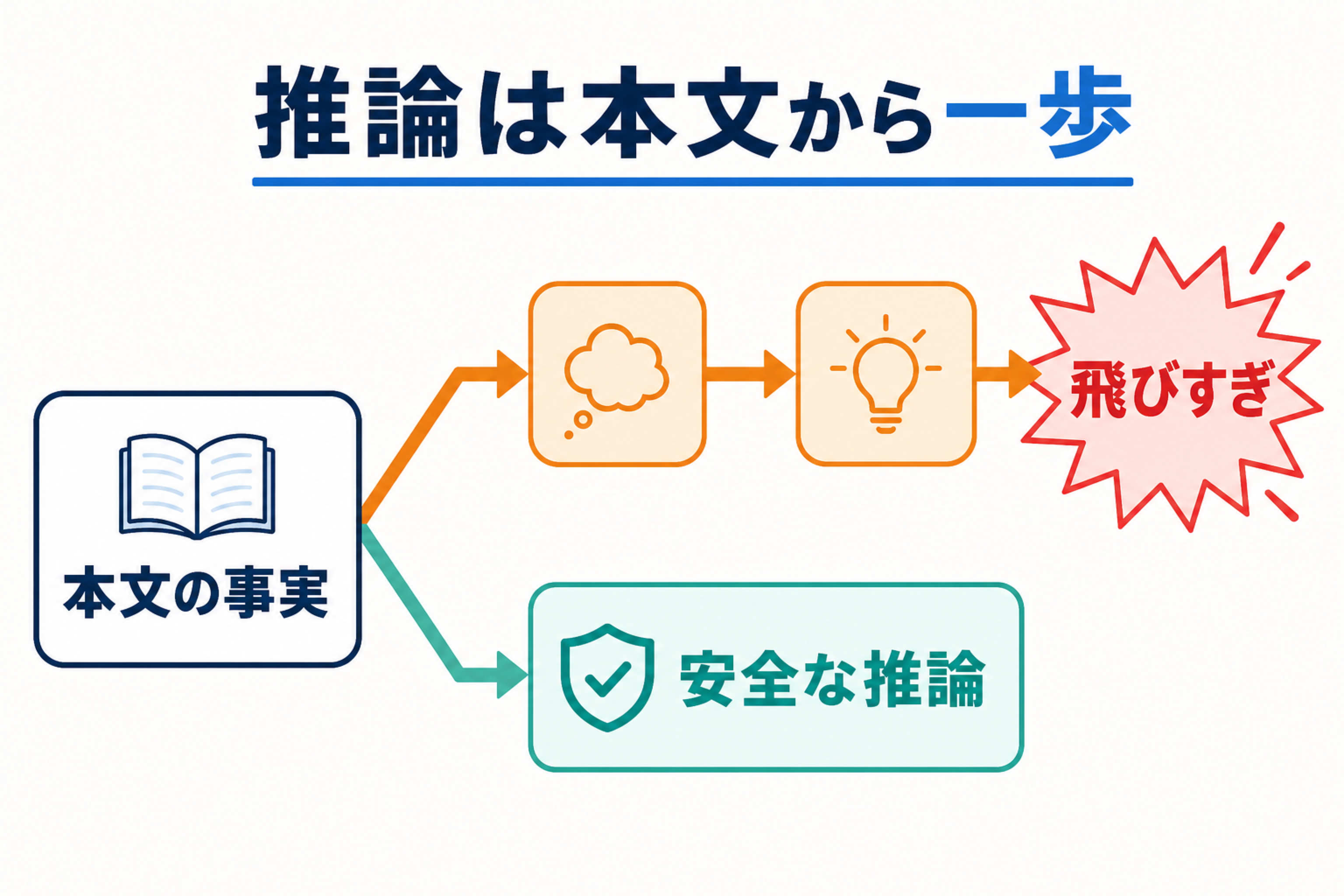 本文の事実から安全な推論へ一歩進み、飛びすぎを避ける分岐図