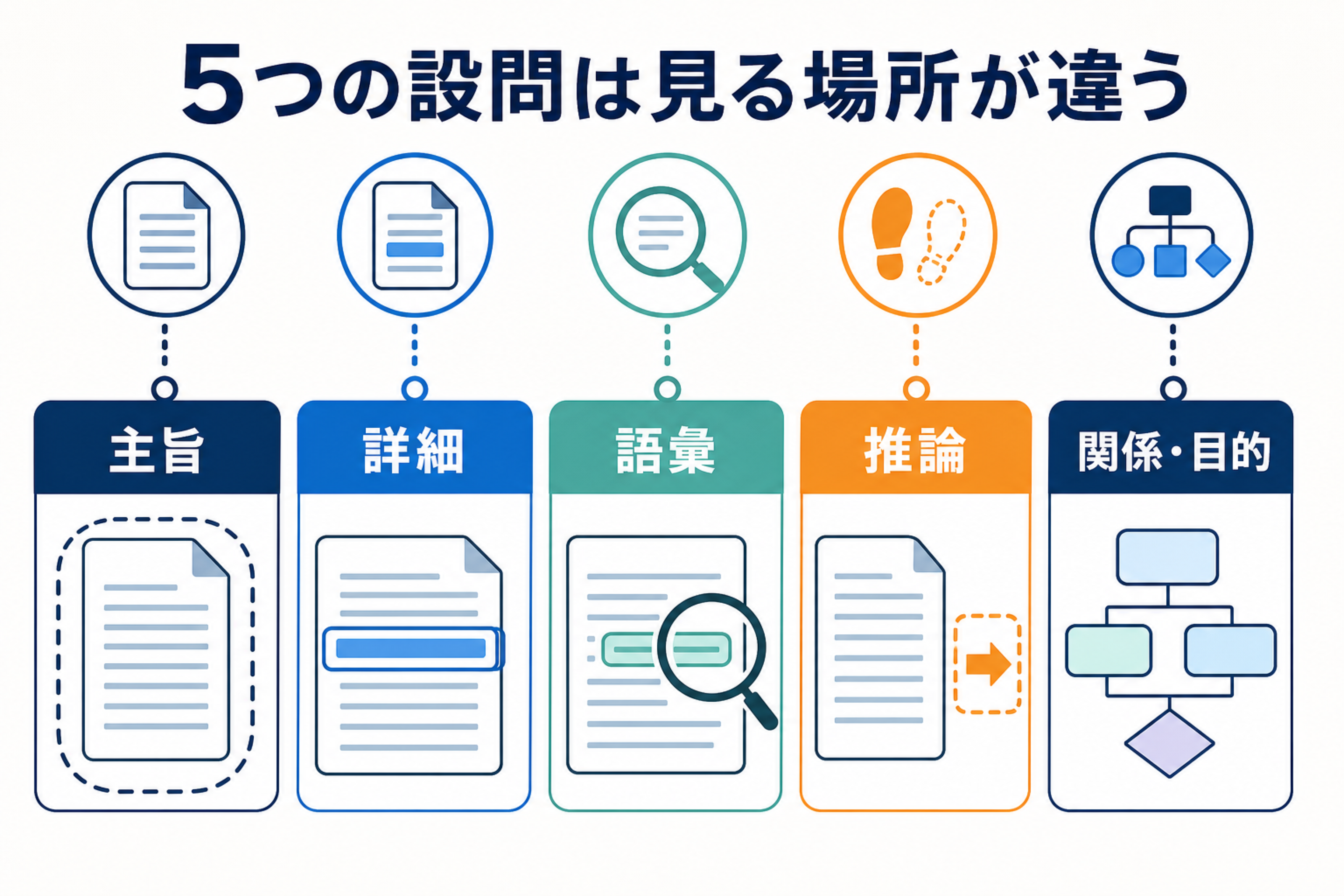 Academic Passageの主旨、詳細、語彙、推論、関係・目的の5設問で見る場所を変える図