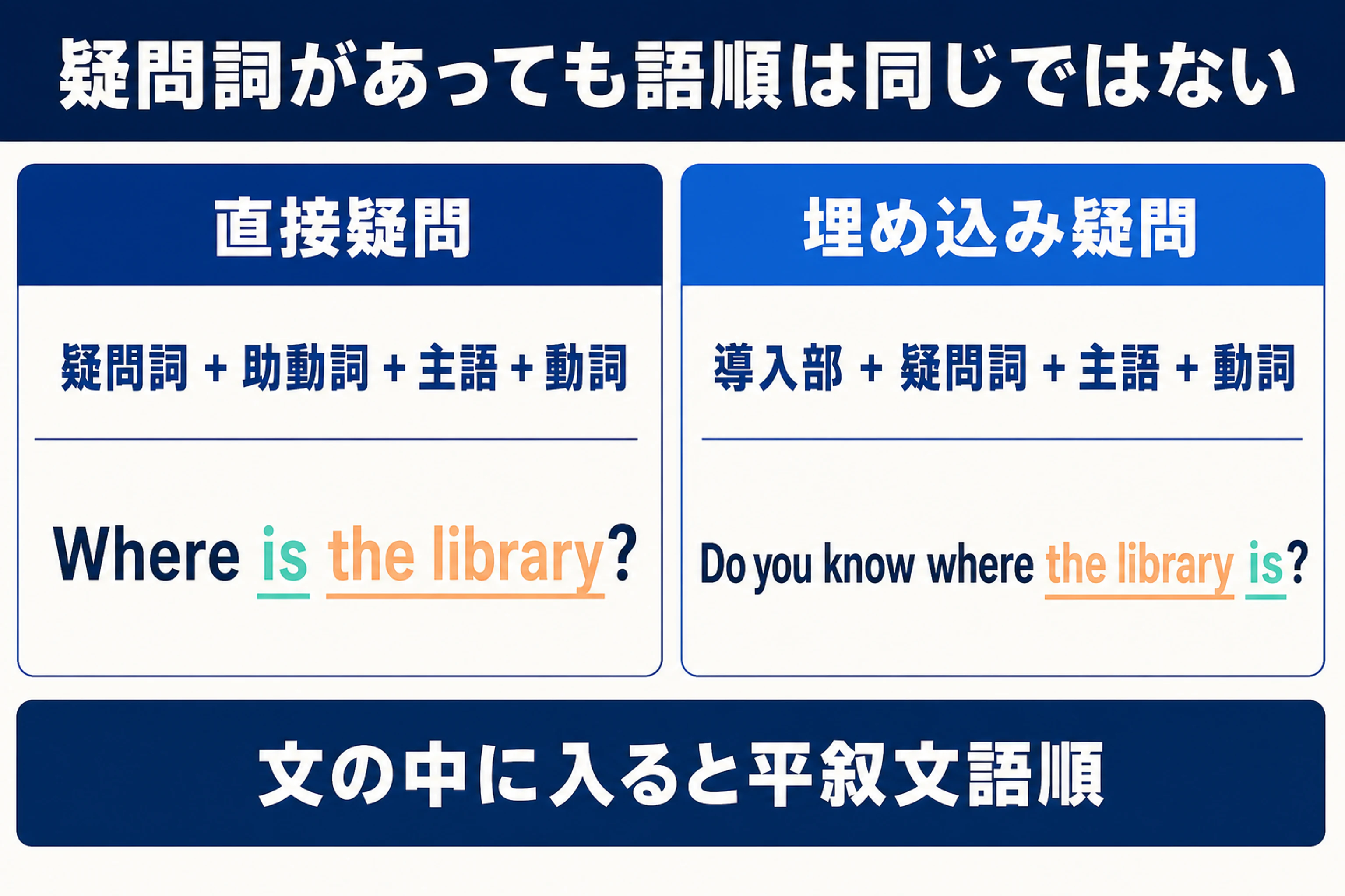 直接疑問は疑問詞の後に助動詞と主語、埋め込み疑問は疑問詞の後に主語と動詞を置く比較