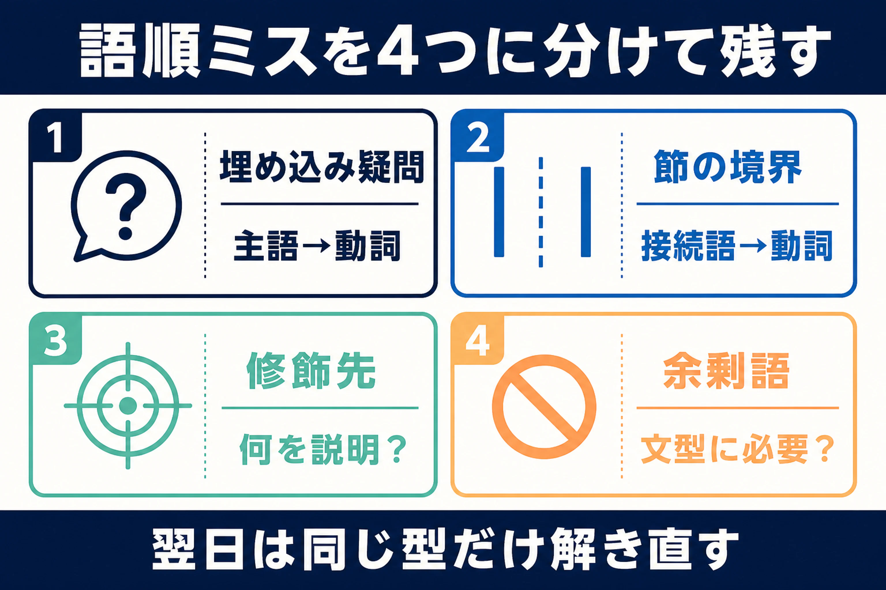 Build a Sentenceの語順ミスを埋め込み疑問、節の境界、修飾先、余剰語の4種類に分ける記録法