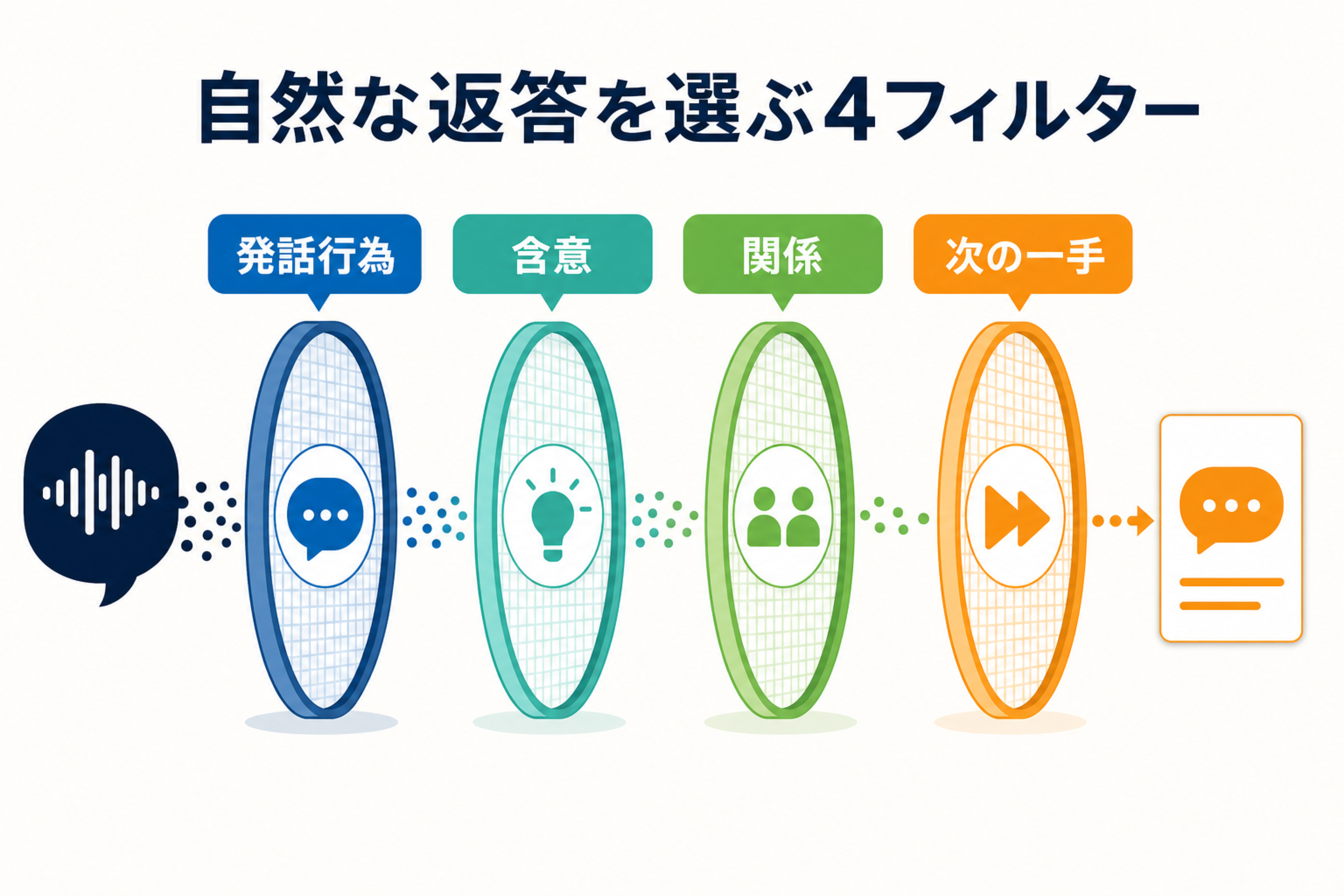 自然な返答を発話行為、含意、関係、次の一手の4フィルターで選ぶ図