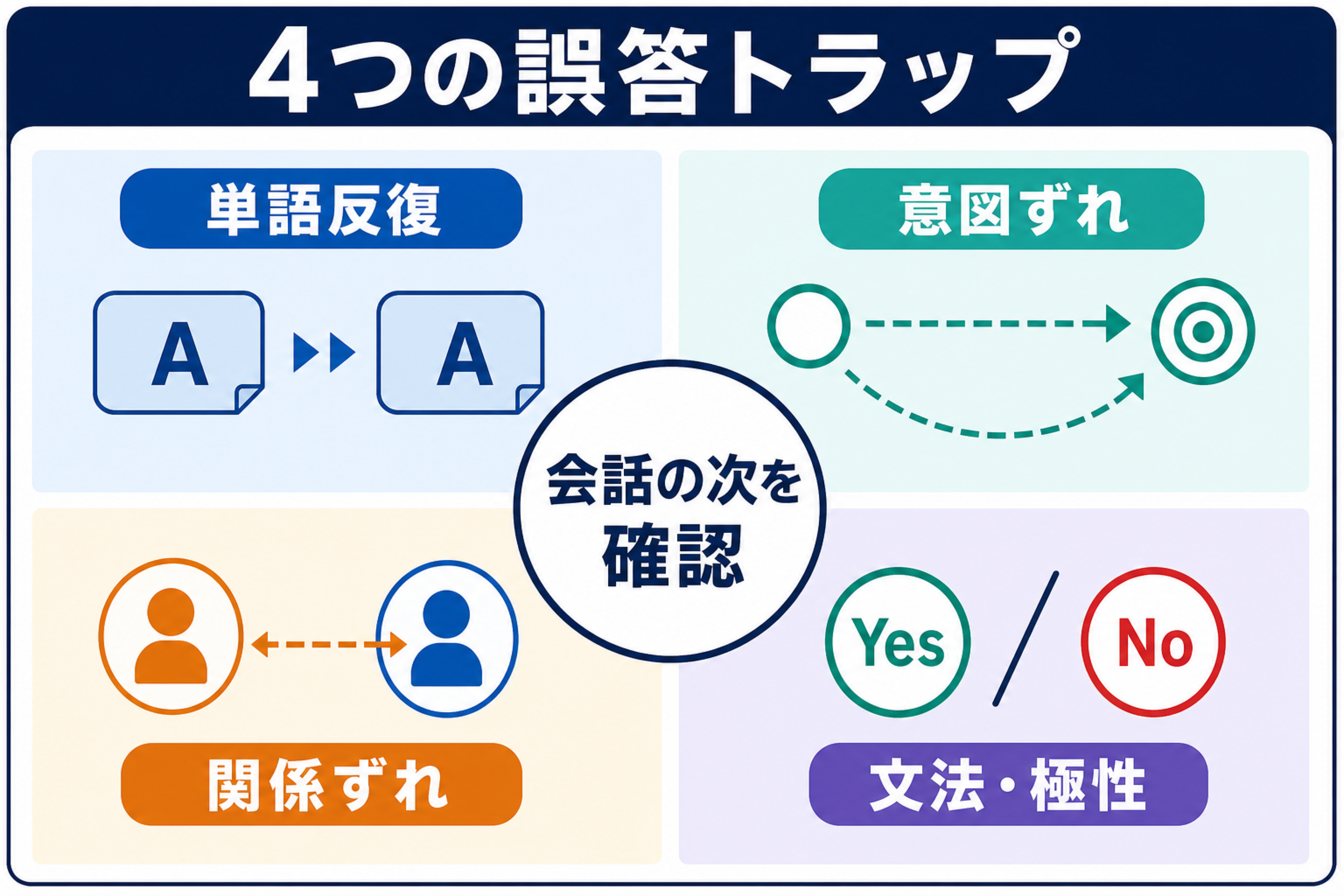 Choose a Responseの誤答を単語反復、意図ずれ、関係ずれ、文法・極性に分ける図