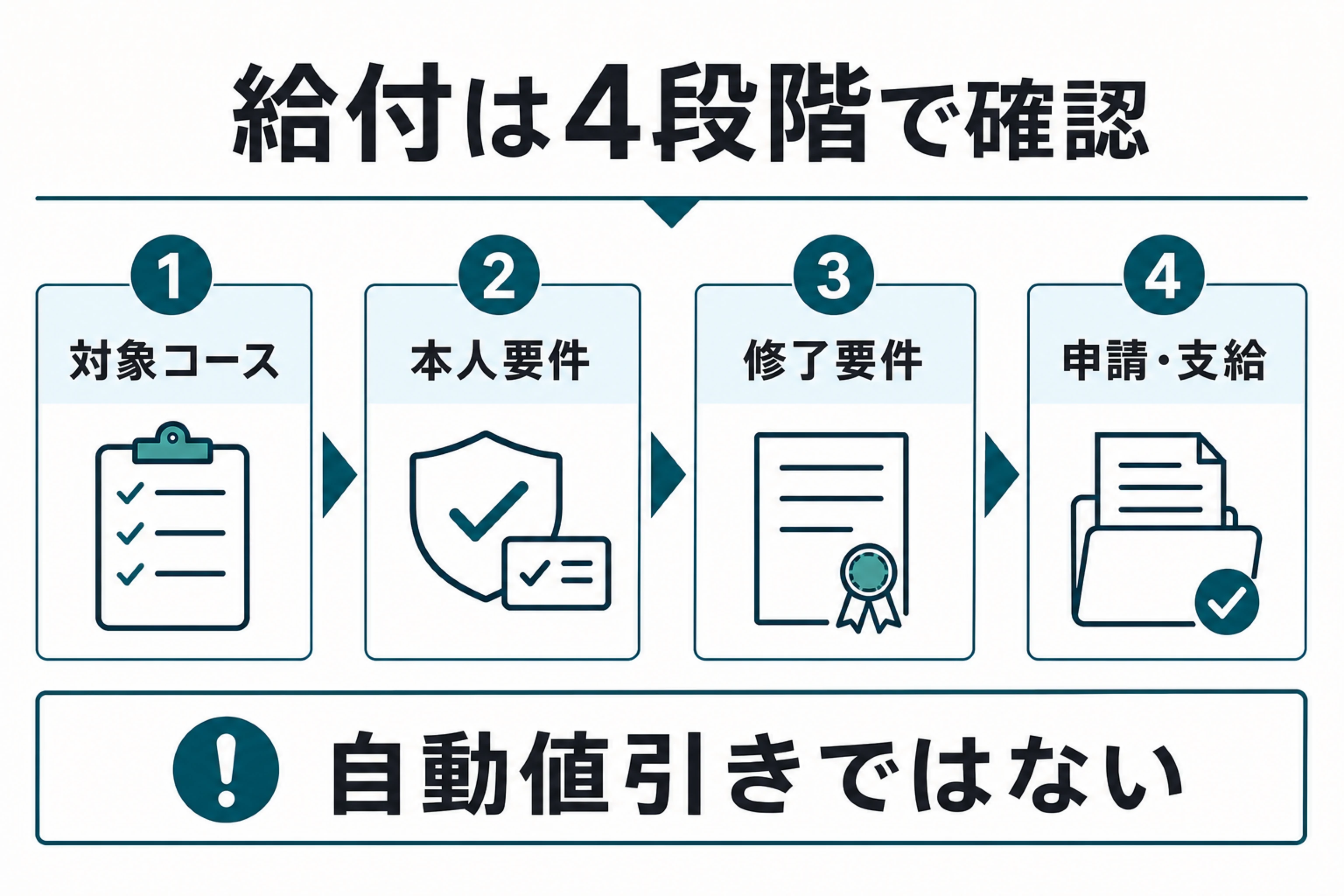 一般教育訓練給付金を受けるための4つの確認条件