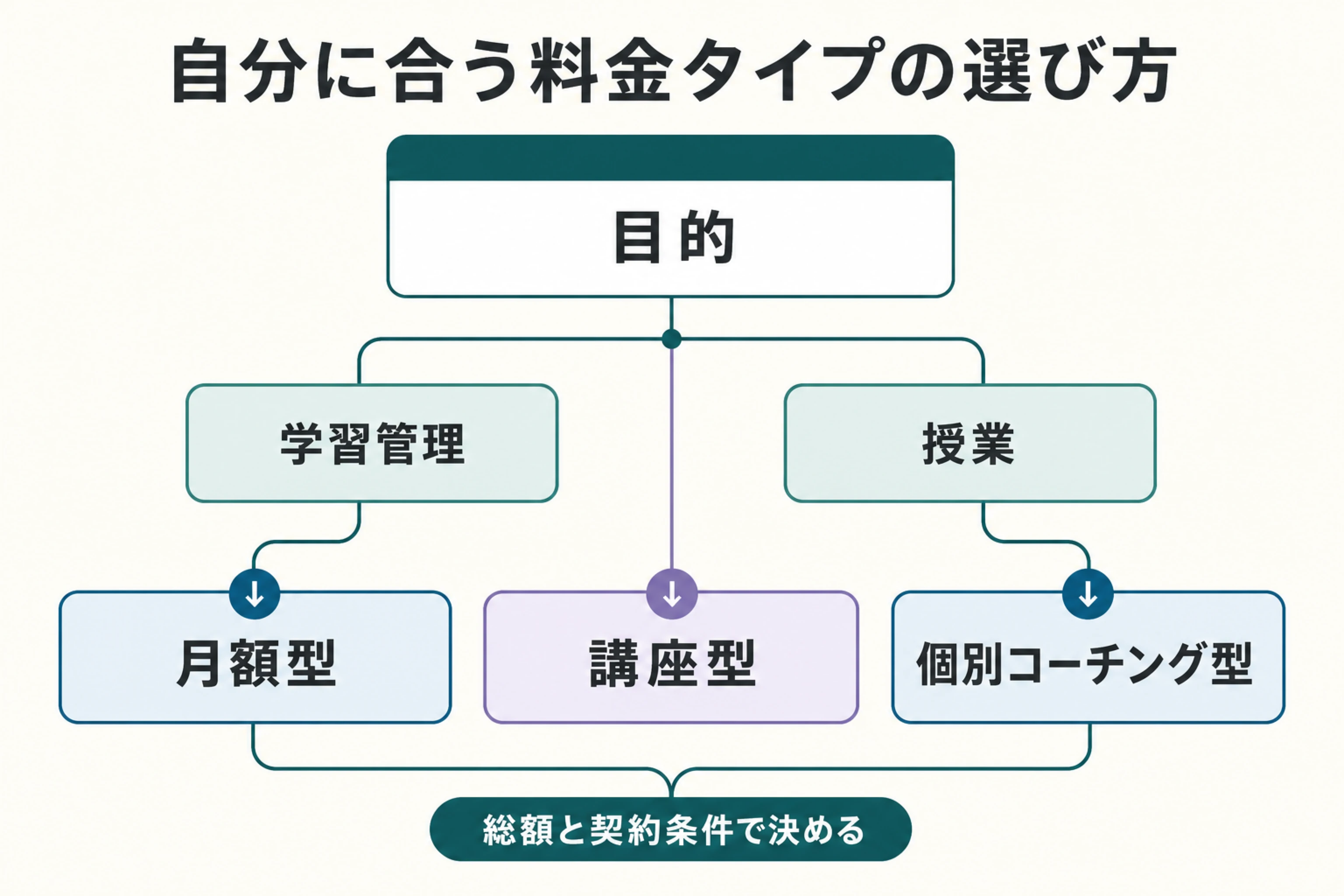 目的から月額型・講座型・個別コーチング型を選ぶ流れ