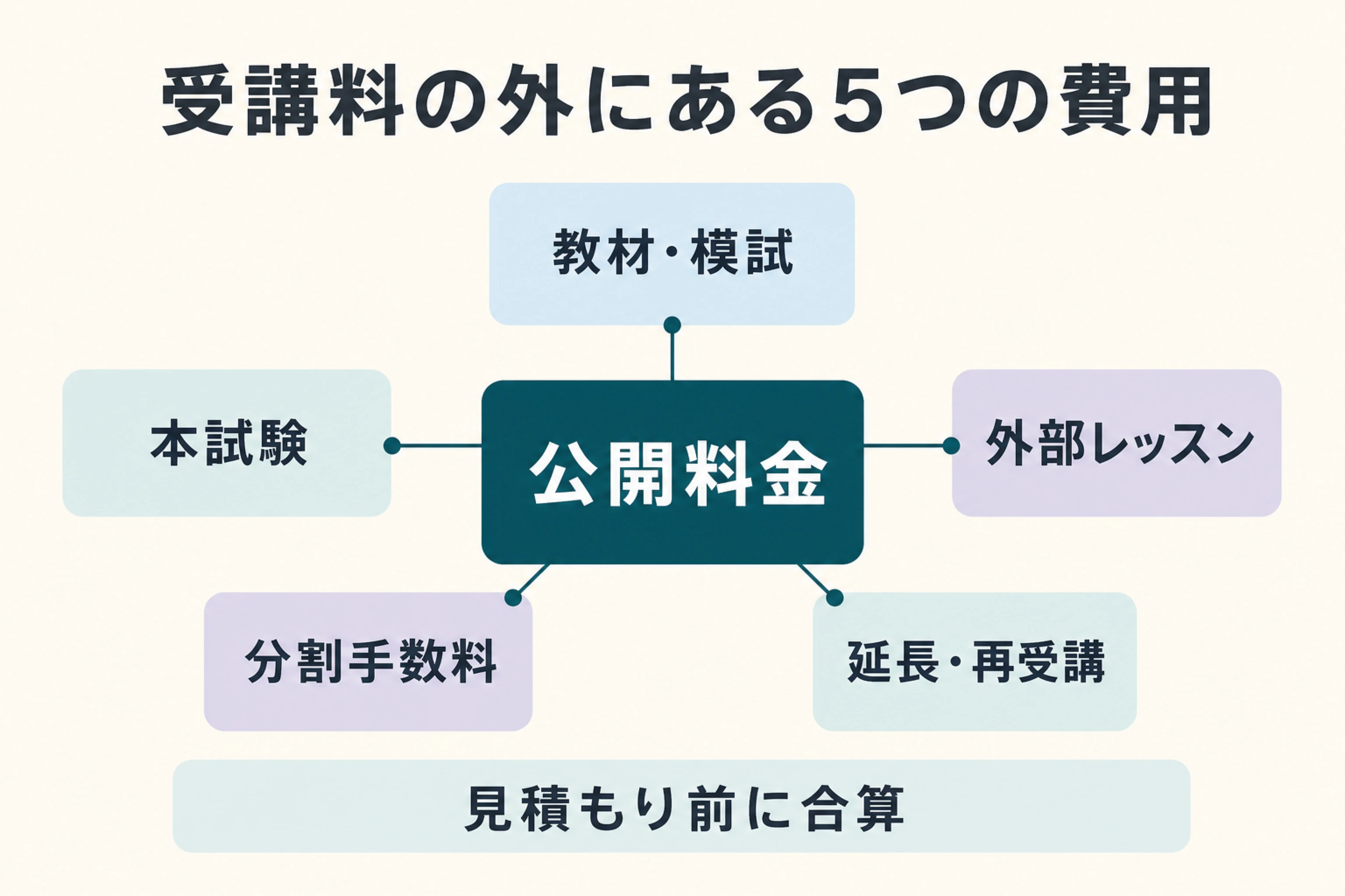 TOEFLコーチングの受講料に含まれない5つの費用