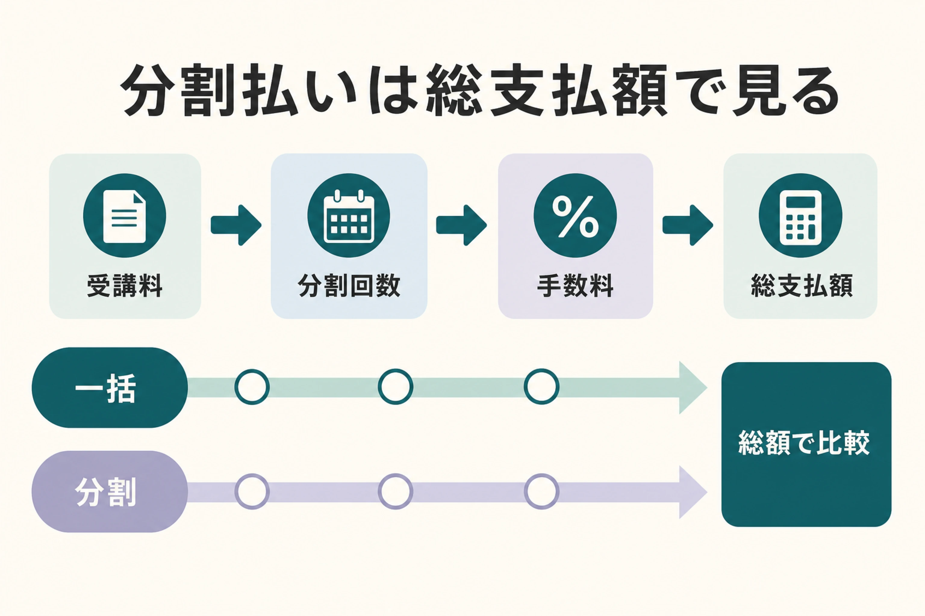 TOEFLコーチングの分割払いを総支払額まで追う図