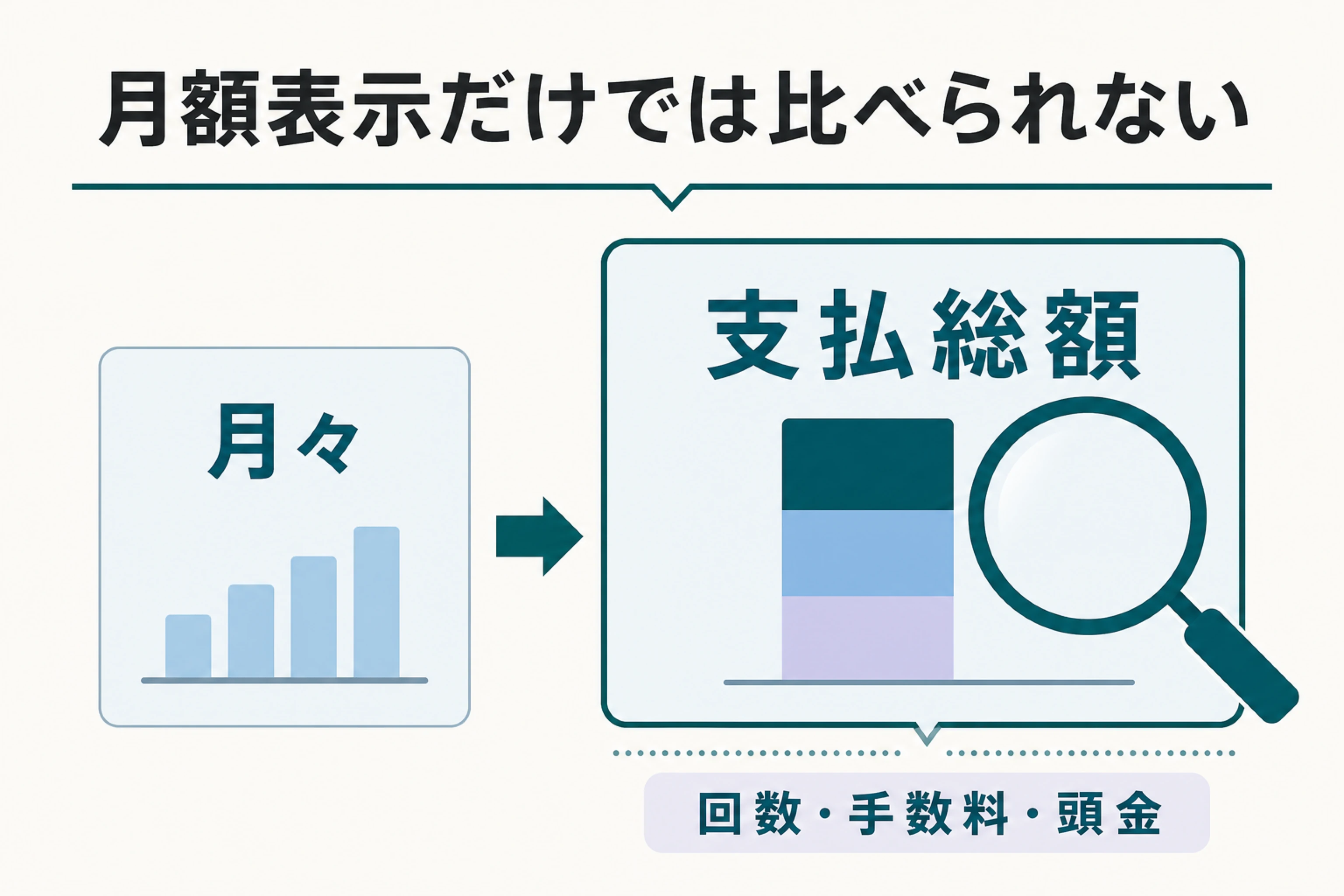 月々の支払額と支払総額の違いを比べる図