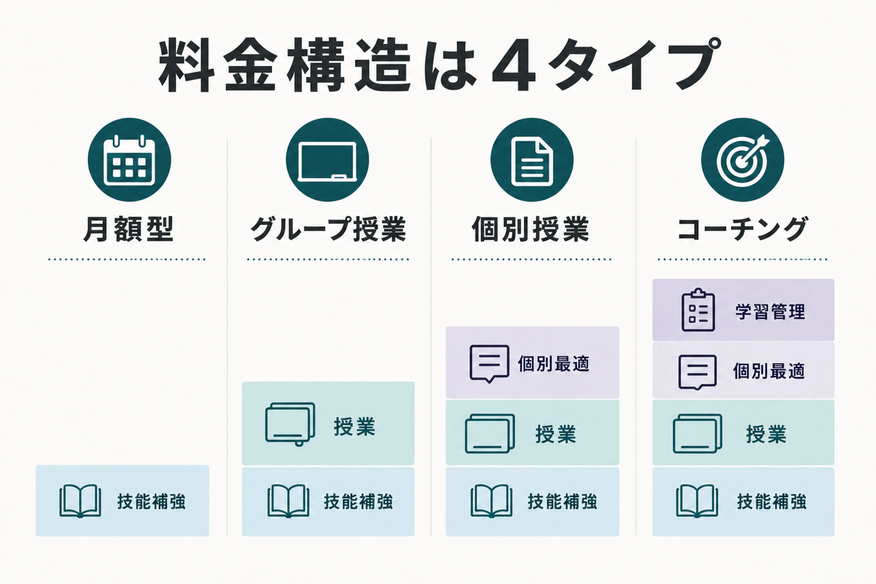 TOEFL対策の月額型・グループ授業・個別授業・コーチングの料金構造