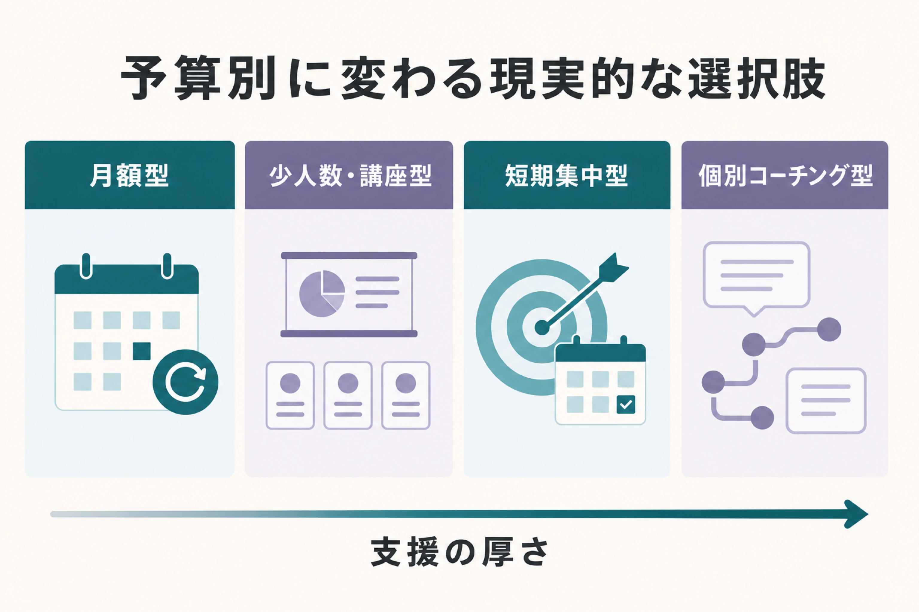 TOEFL対策の予算別に月額型・講座型・短期集中型・個別コーチング型を比べる図