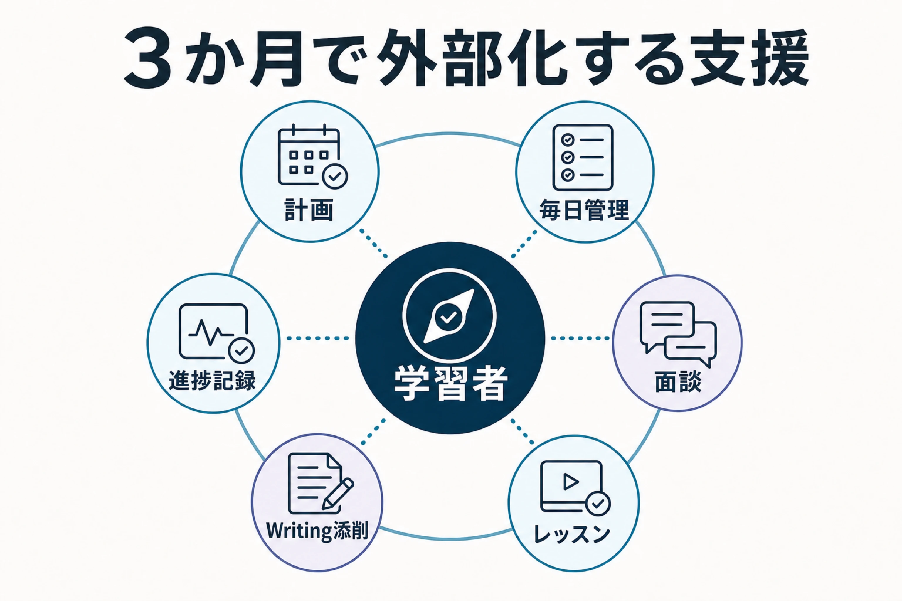 TORAIZのTOEFL3カ月コースに含まれる主な支援