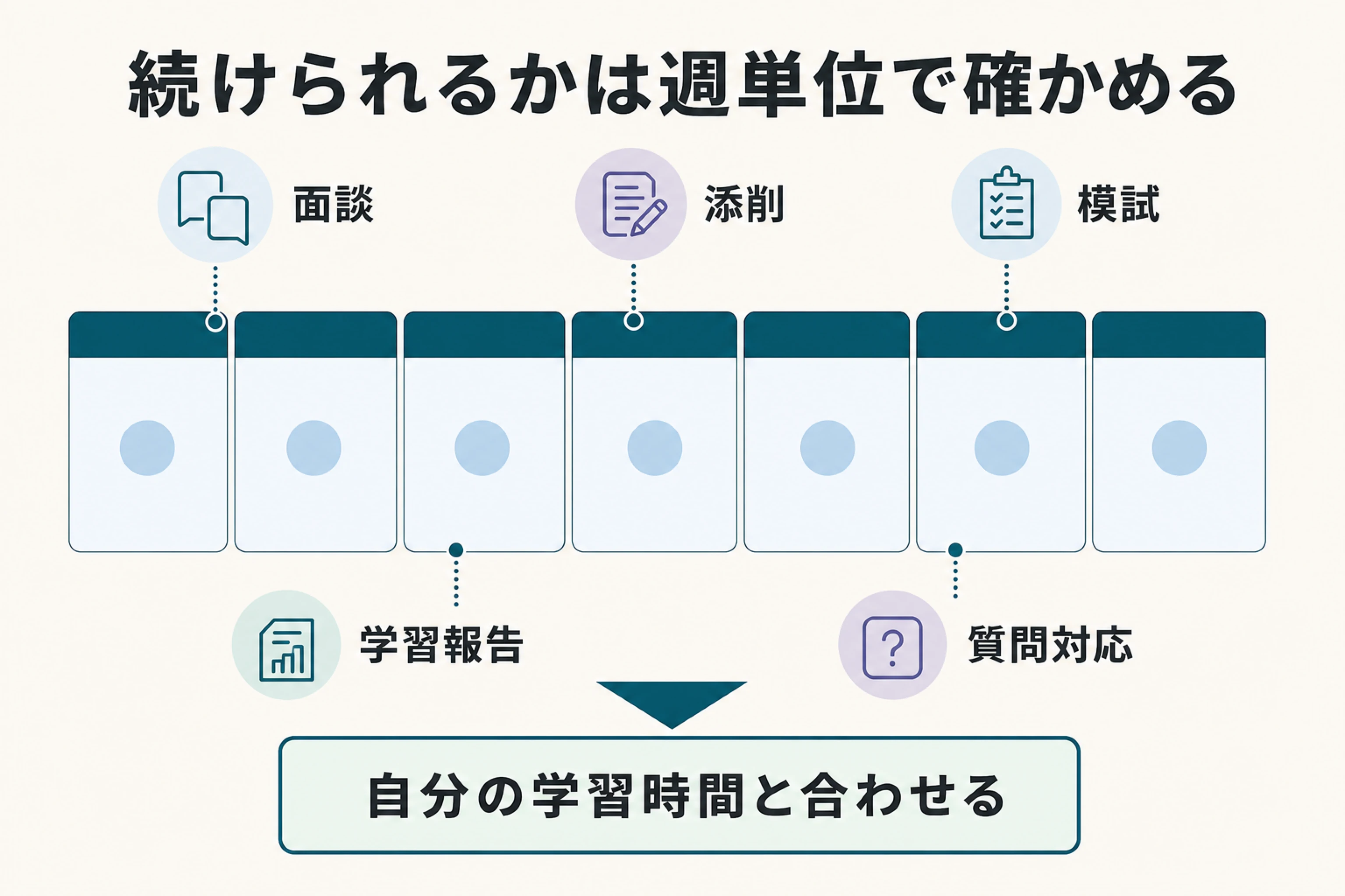TOEFLコーチングの面談・添削・模試・学習報告・質問対応を週単位で確認する図