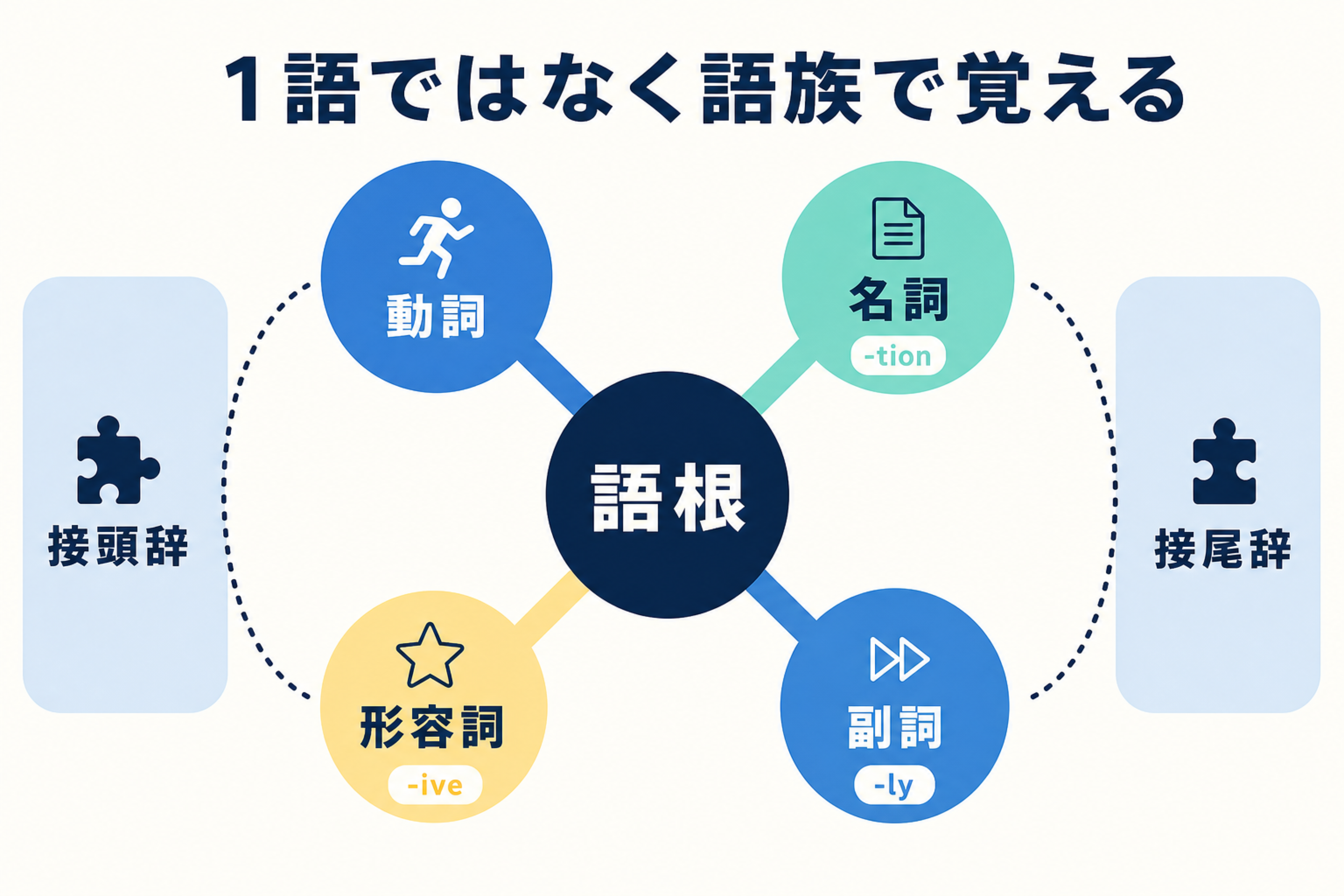 語根を中心に名詞、動詞、形容詞、副詞と接辞を整理する語族の図