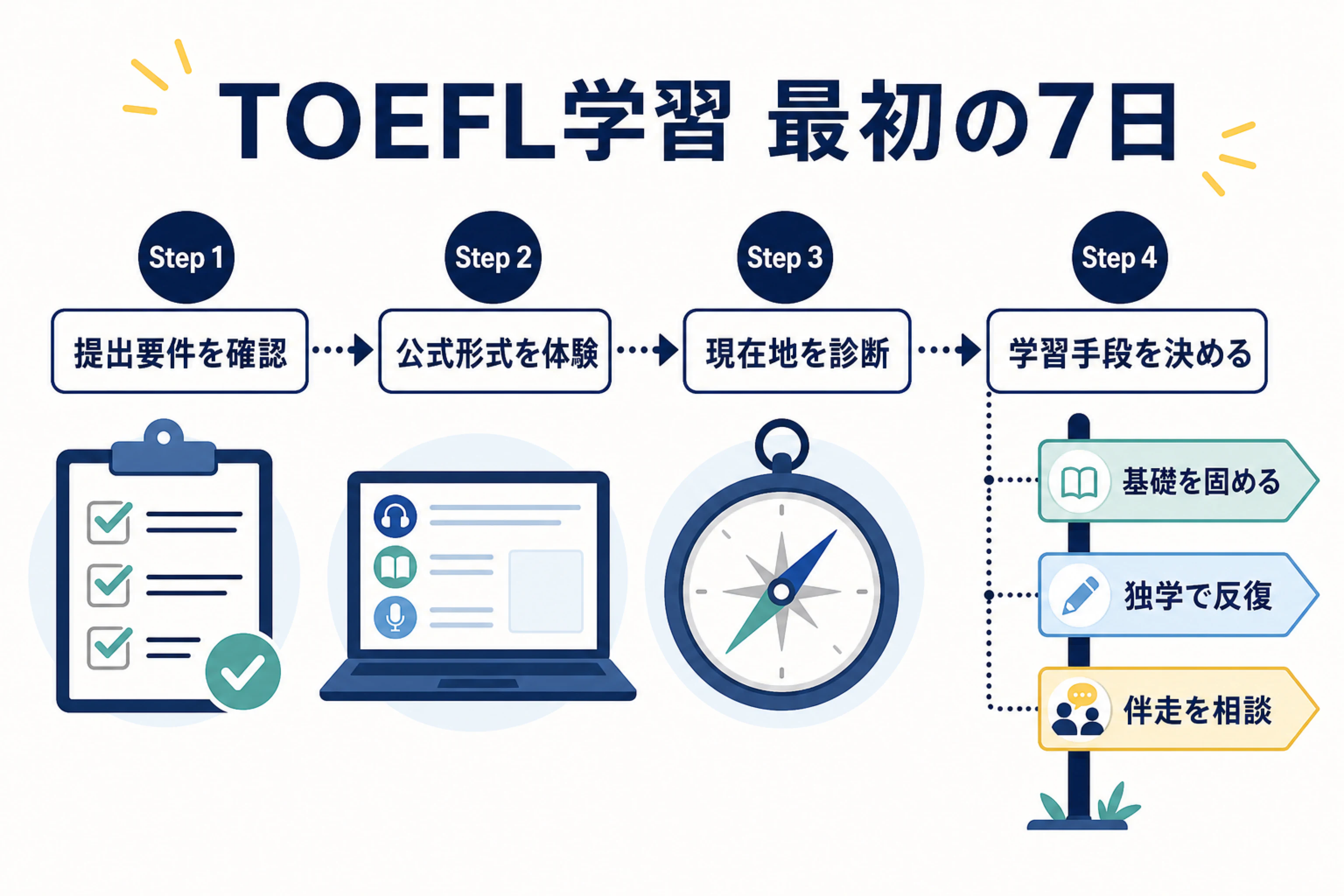 TOEFL学習の最初の7日を提出要件・公式形式・診断・学習手段の順に進める図