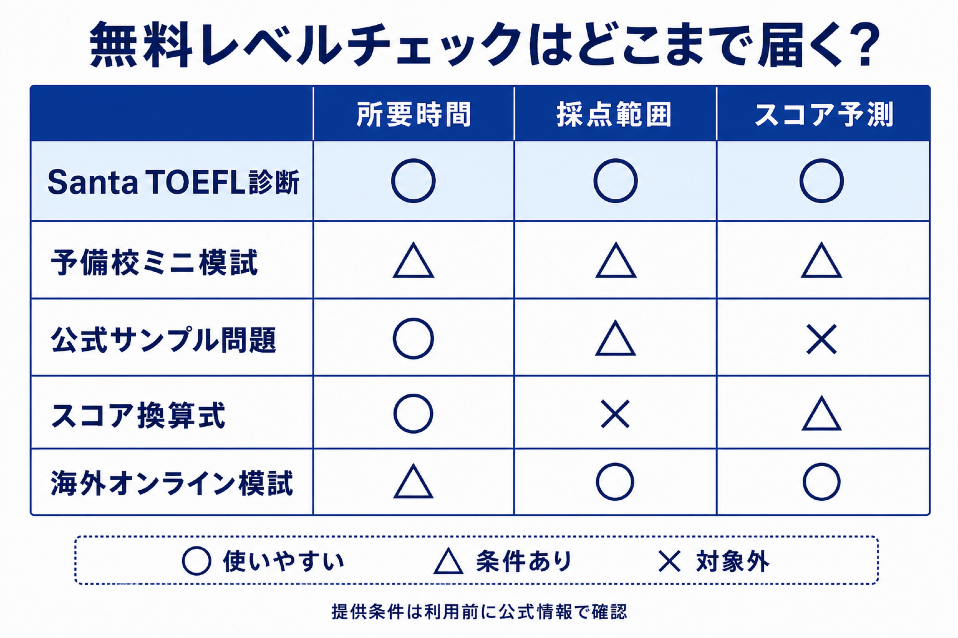 無料TOEFLレベルチェック5手段の所要時間・採点範囲・スコア予測の比較表
