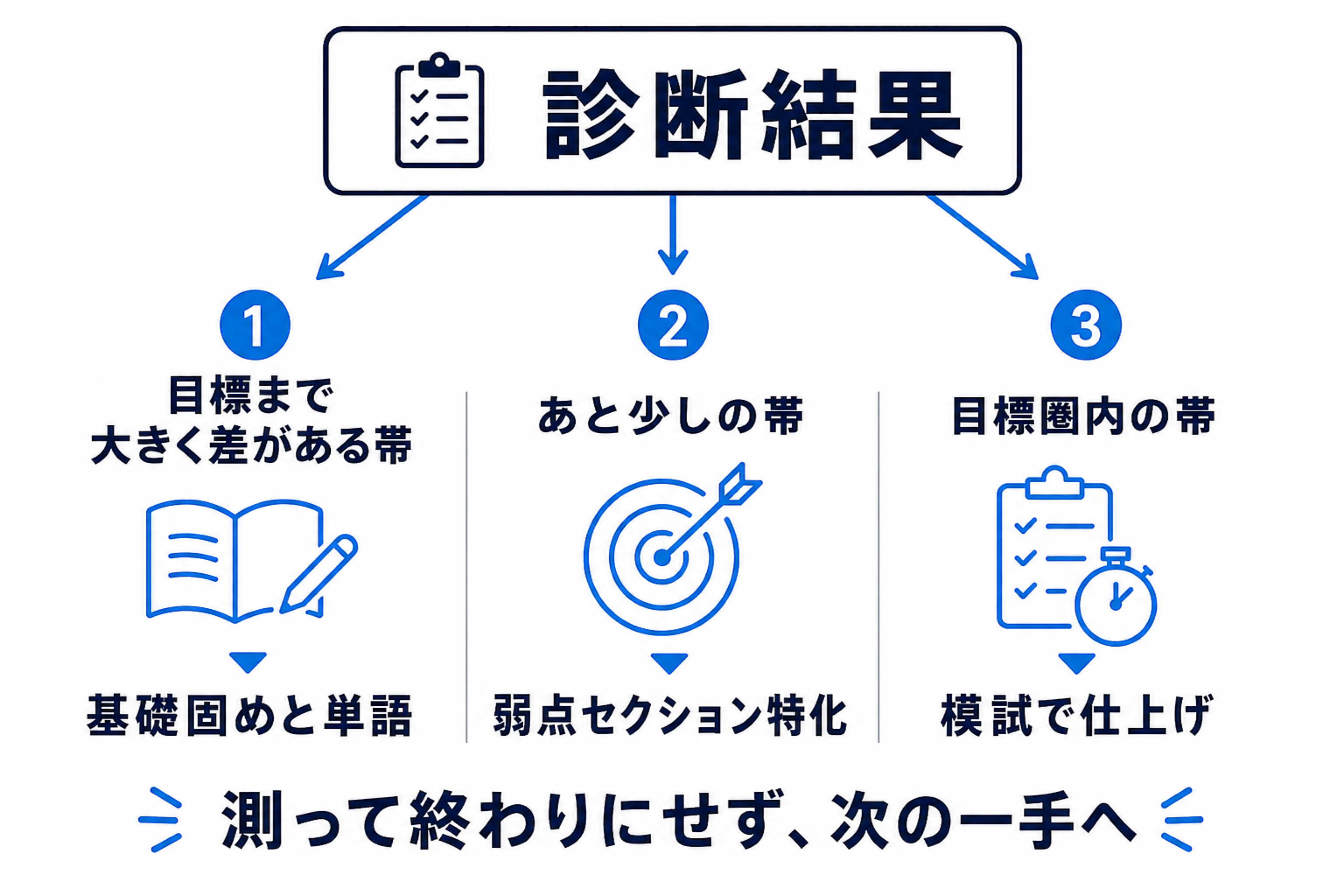 TOEFL診断結果のスコア帯別に基礎・弱点・模試へ進む3分岐フロー