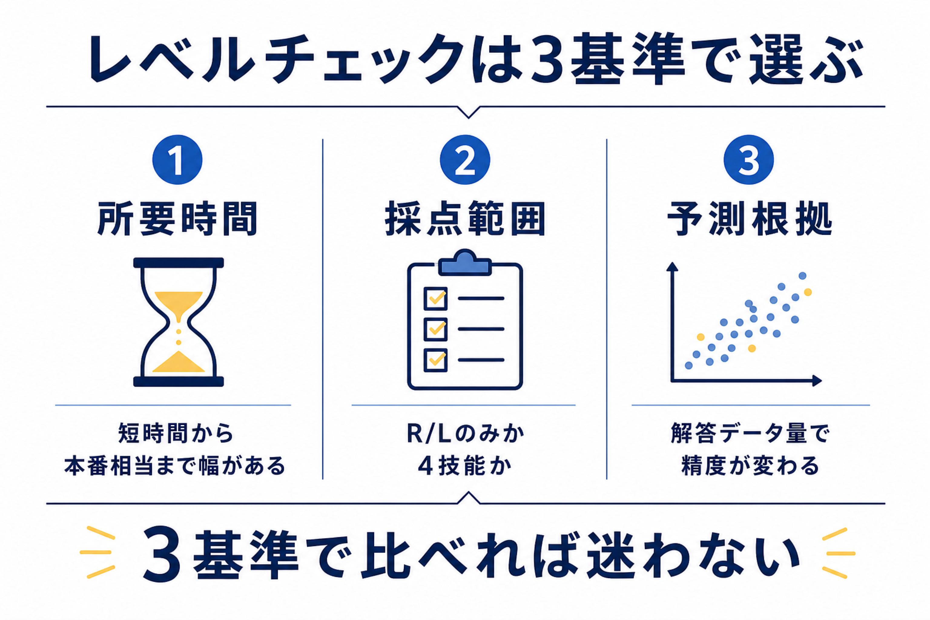 TOEFLレベルチェックを所要時間・採点範囲・予測根拠で選ぶ図