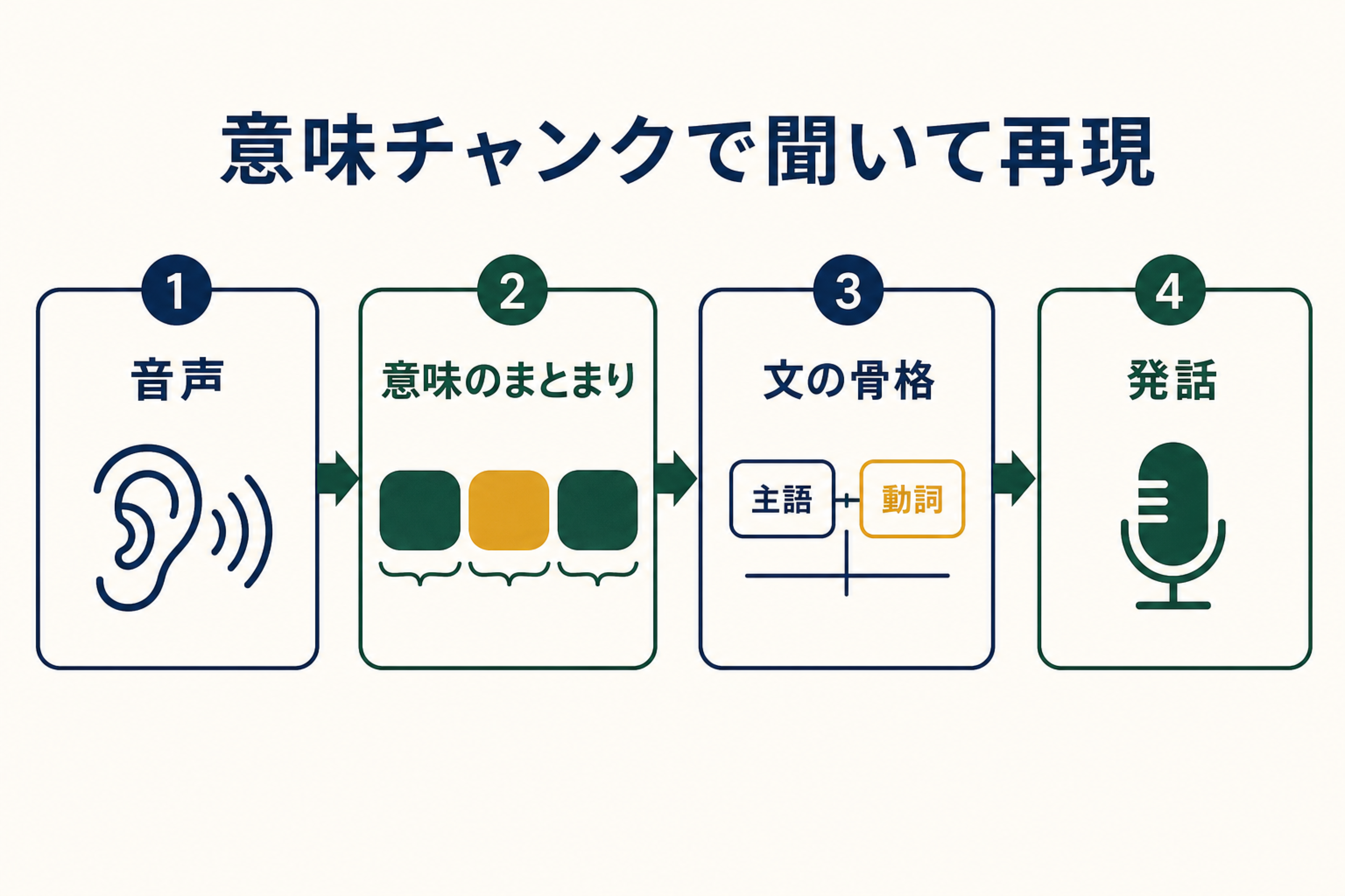 Listen and Repeatで音声を意味のまとまり、文の骨格、発話へ変える4段階