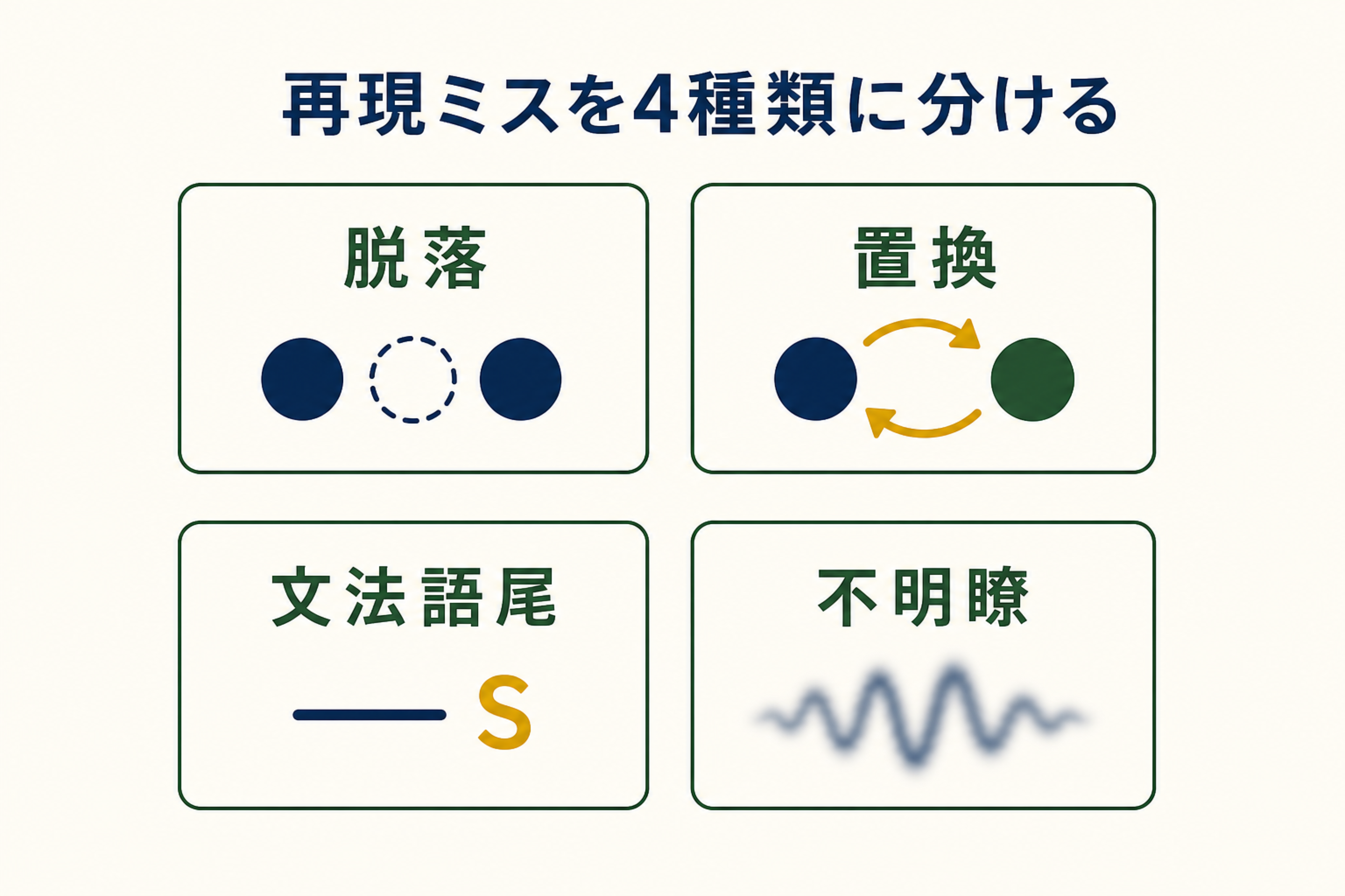 Listen and Repeatの再現ミスを脱落、置換、文法語尾、不明瞭の4種類に分ける図