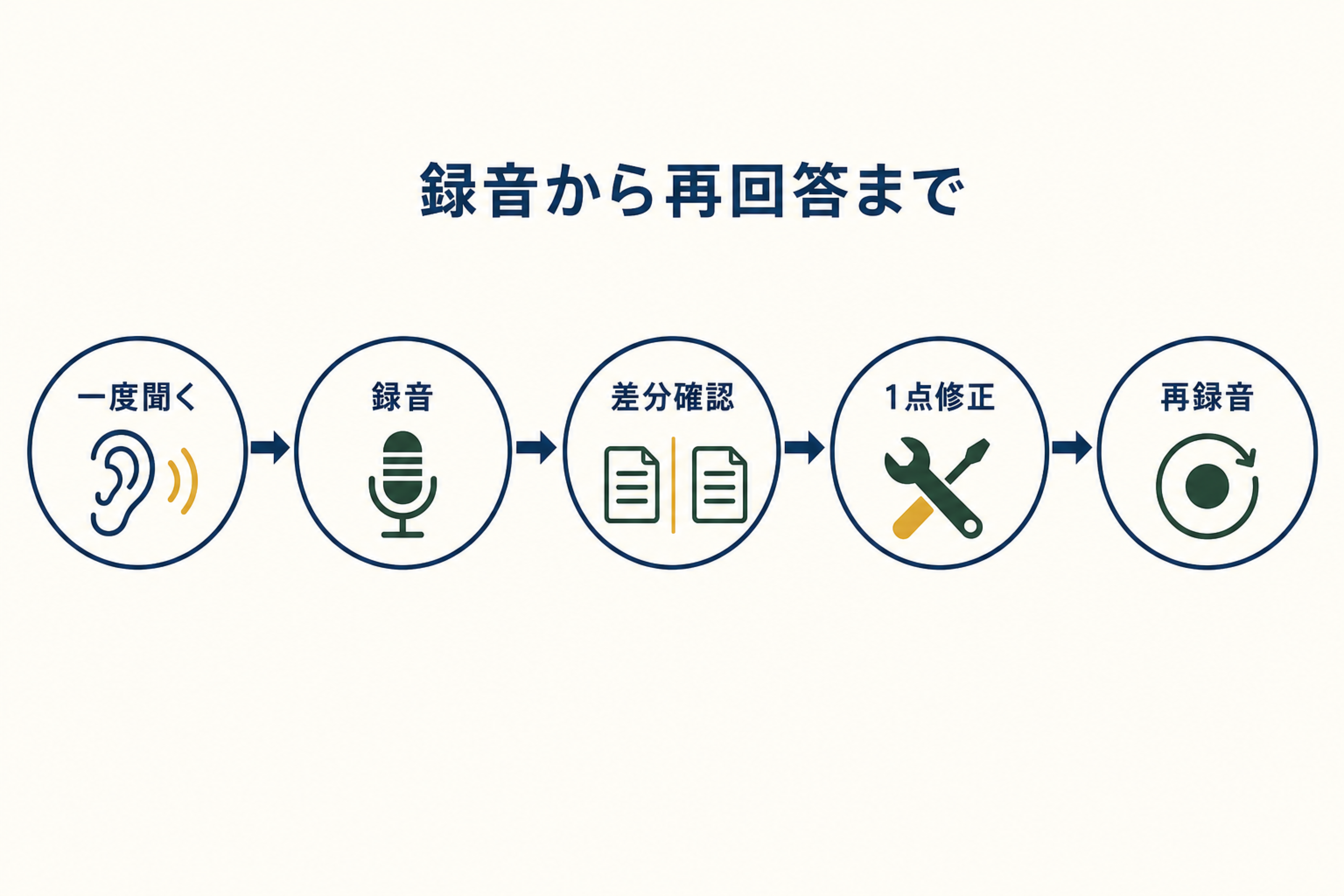 Listen and Repeatを一度聞く、録音、差分確認、1点修正、再録音の5段階で復習する図