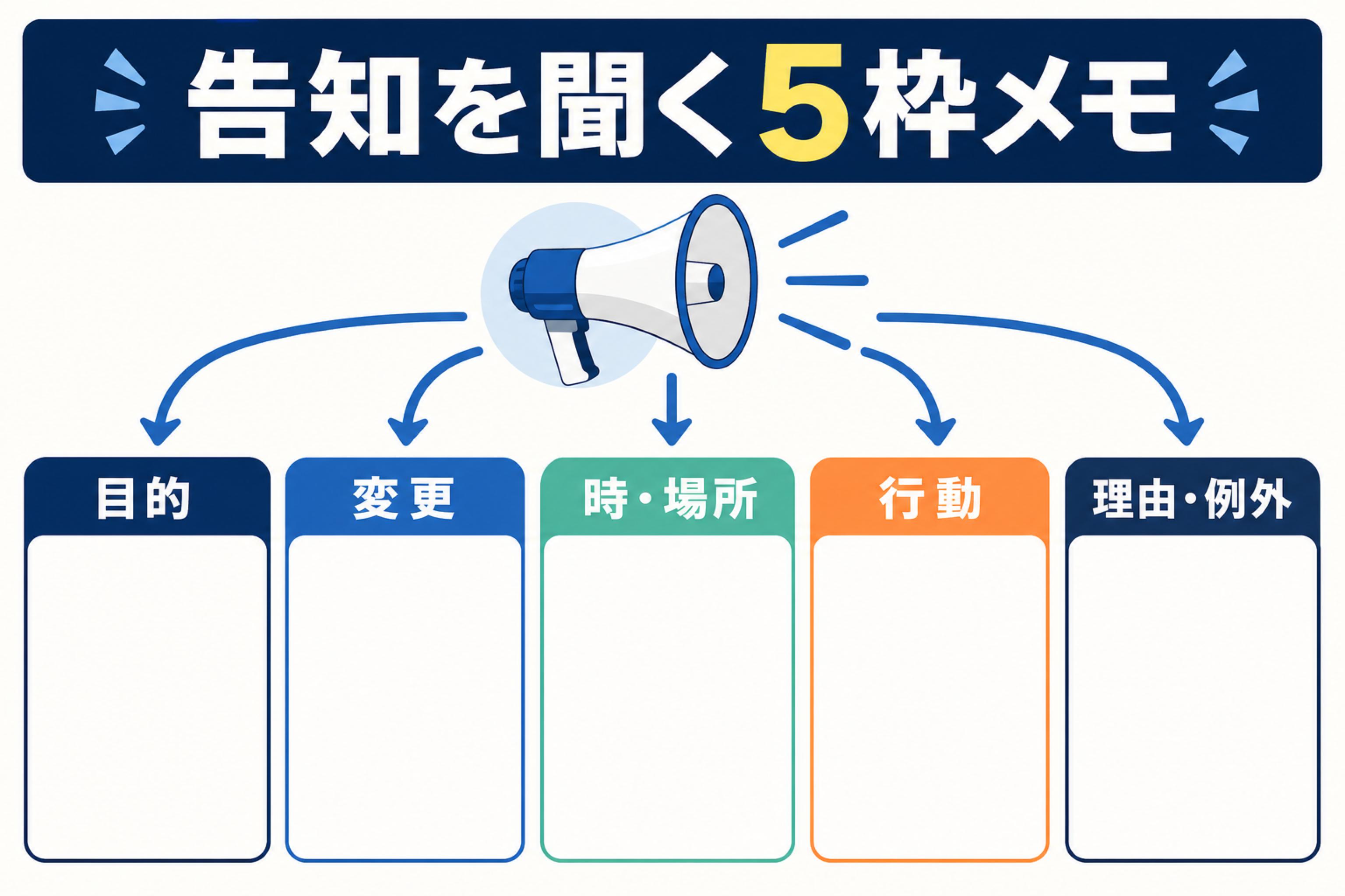 TOEFL Announcementを目的、変更、時・場所、行動、理由・例外の5枠でメモする図