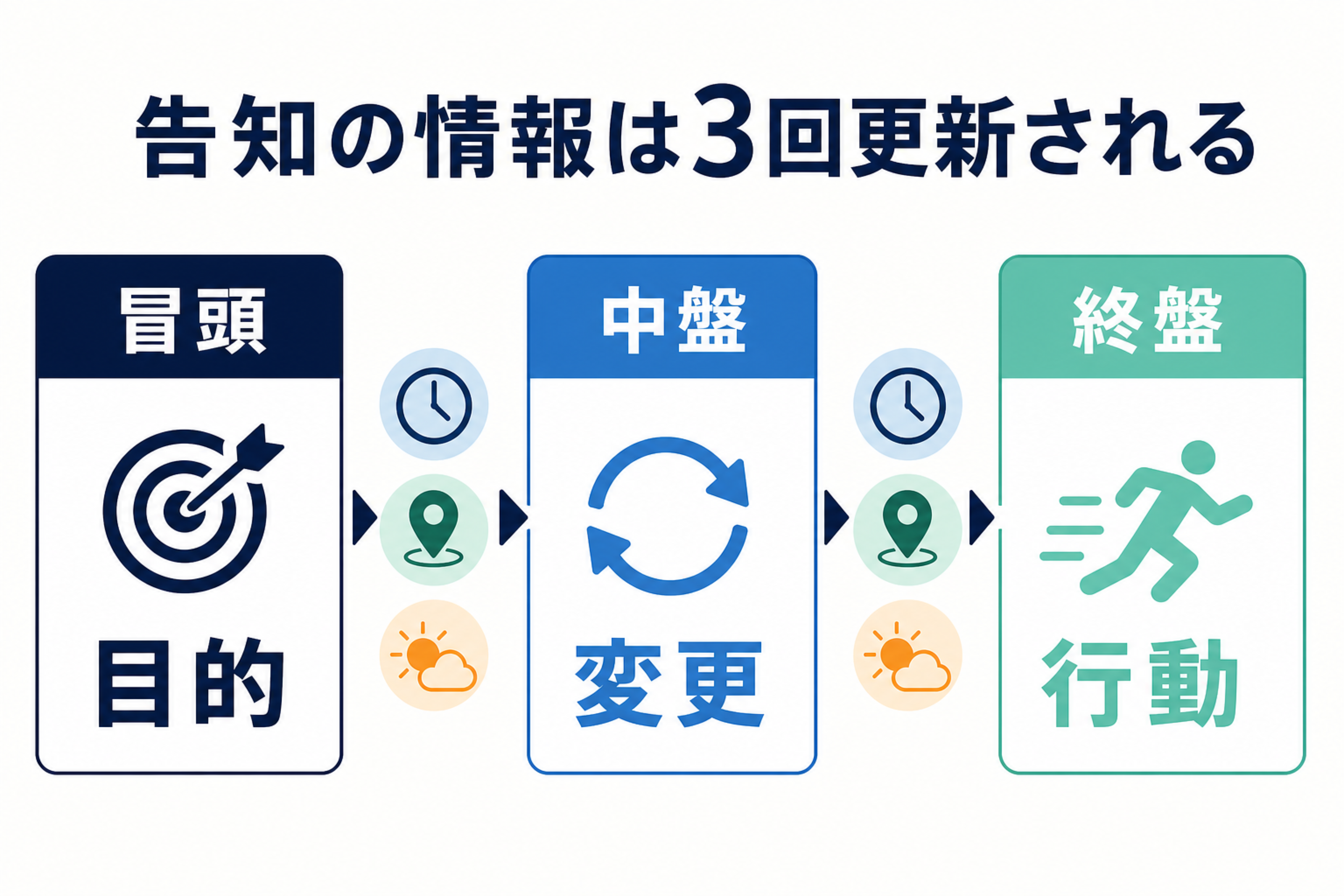 Announcementの冒頭で目的、中盤で変更、終盤で行動を更新する3段階