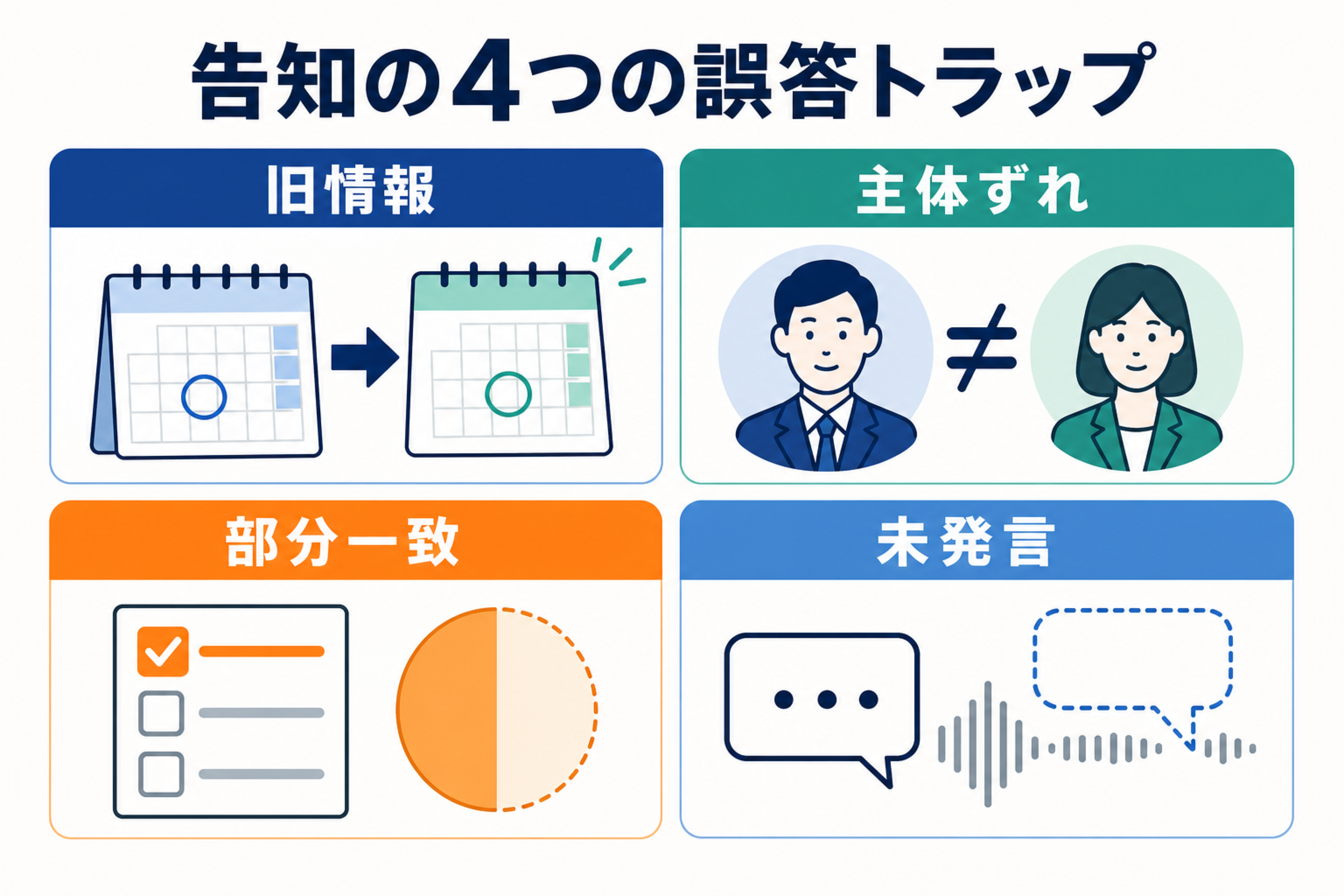 Announcementの誤答を旧情報、主体ずれ、部分一致、未発言に分ける図