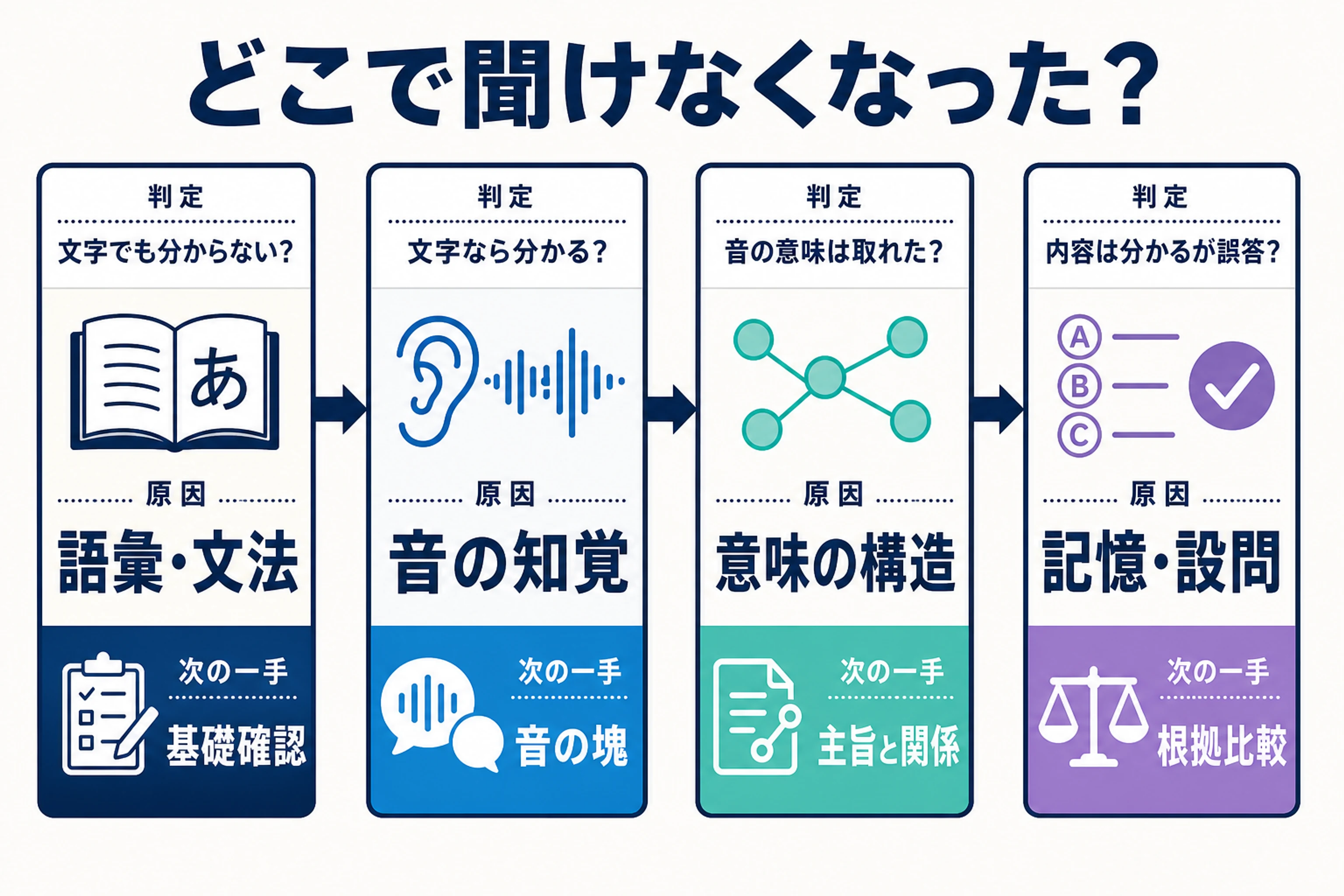 スクリプトを使ってTOEFL Listeningの聞き取れない原因を4層に分ける診断フロー