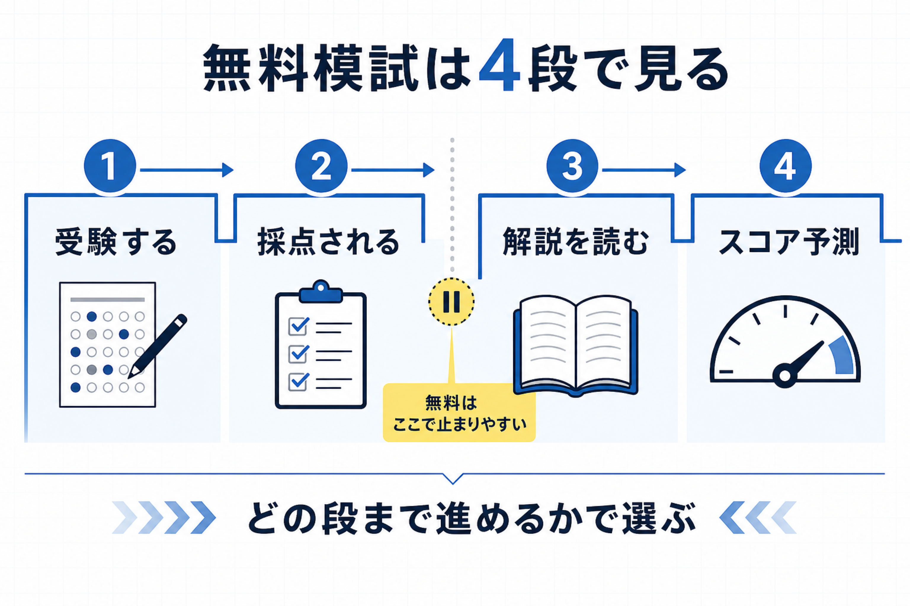 無料TOEFL模試を受験・採点・解説・スコア予測の4段で整理した図