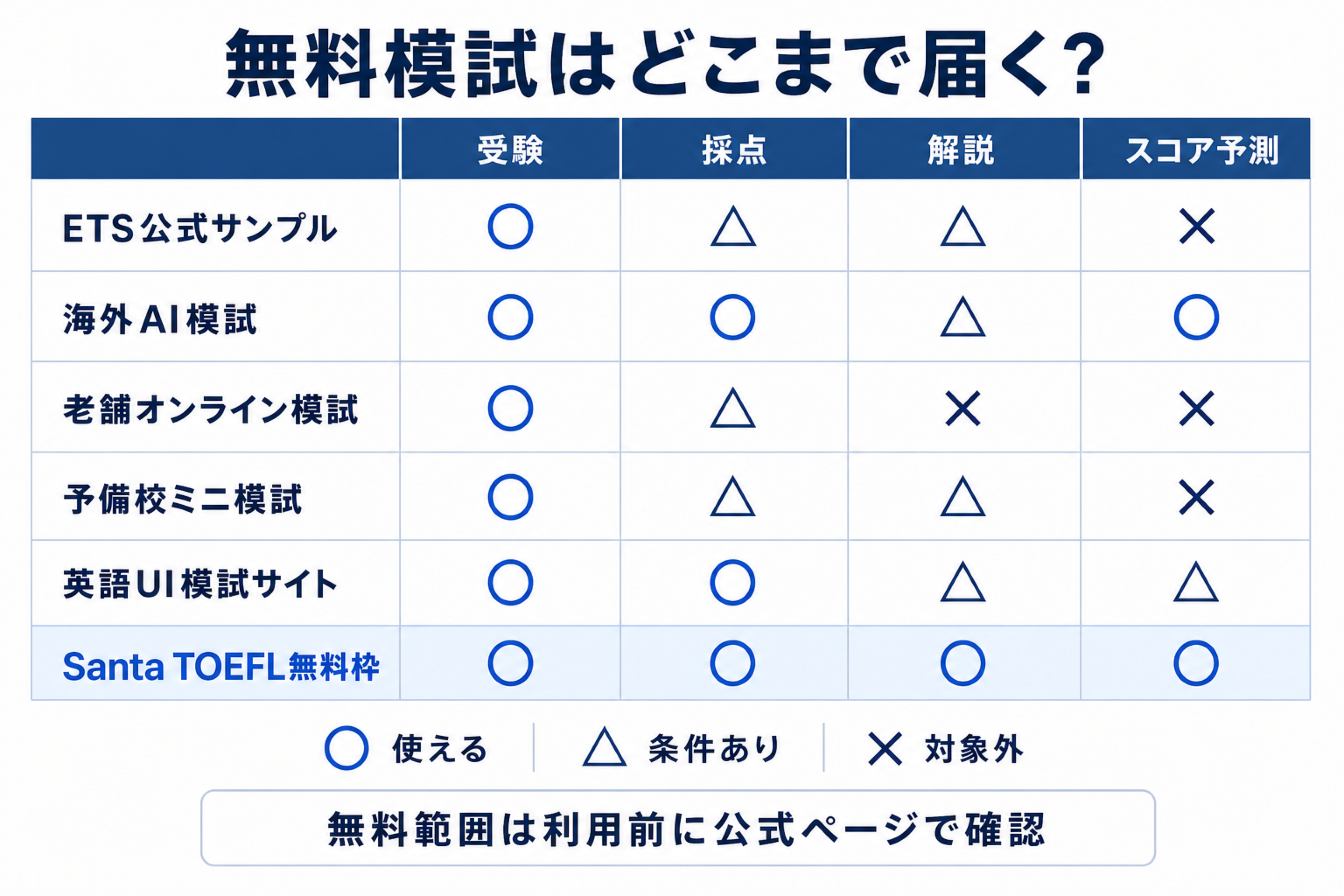 無料TOEFL模試6種類の受験・採点・解説・スコア予測の比較表
