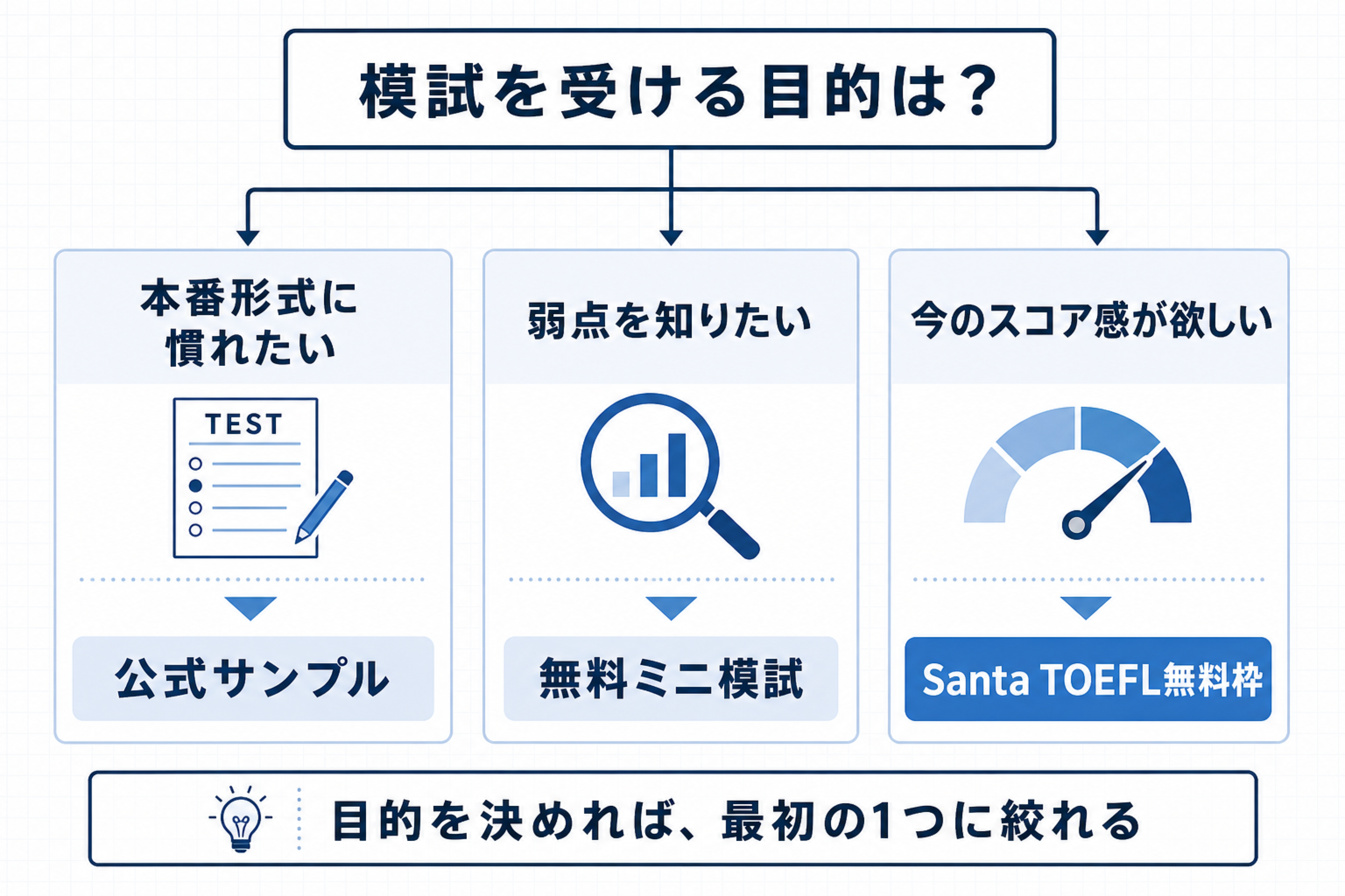 TOEFL無料模試を目的別に選ぶ3分岐フロー
